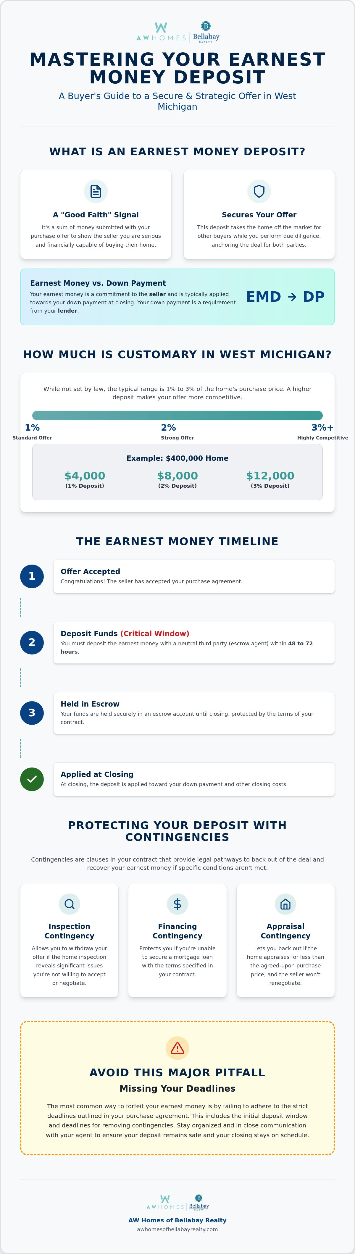 What is an earnest money deposit Michigan