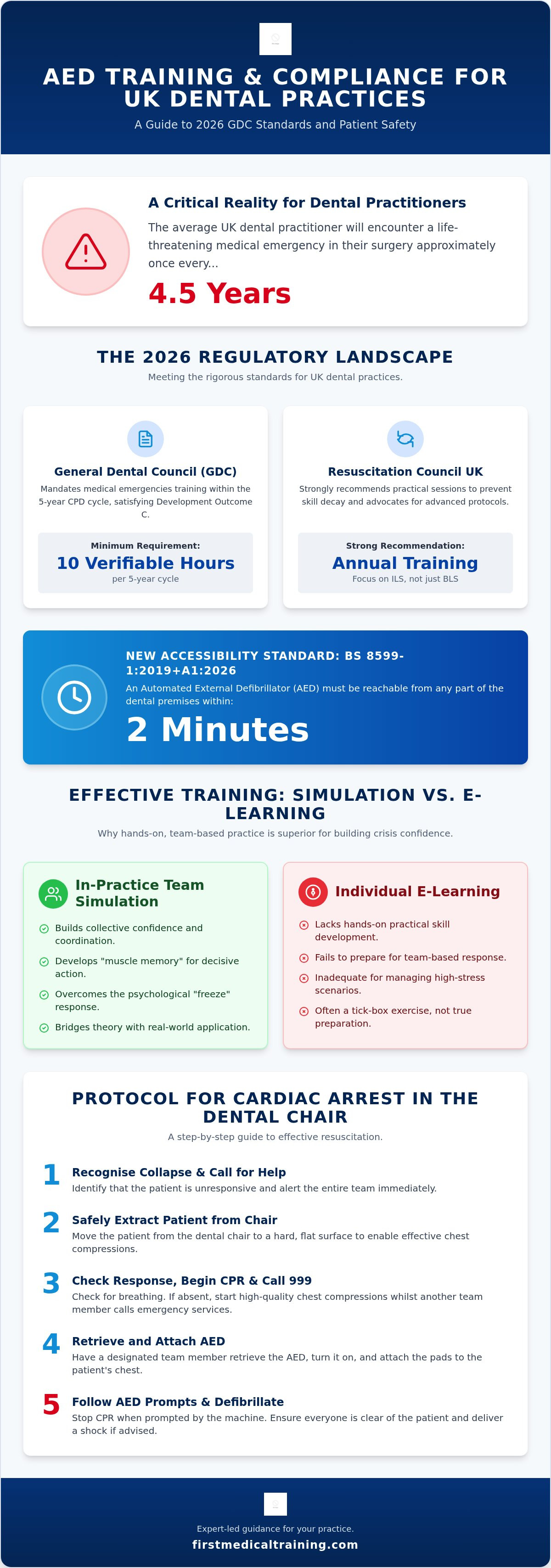 Aed training for dental practices