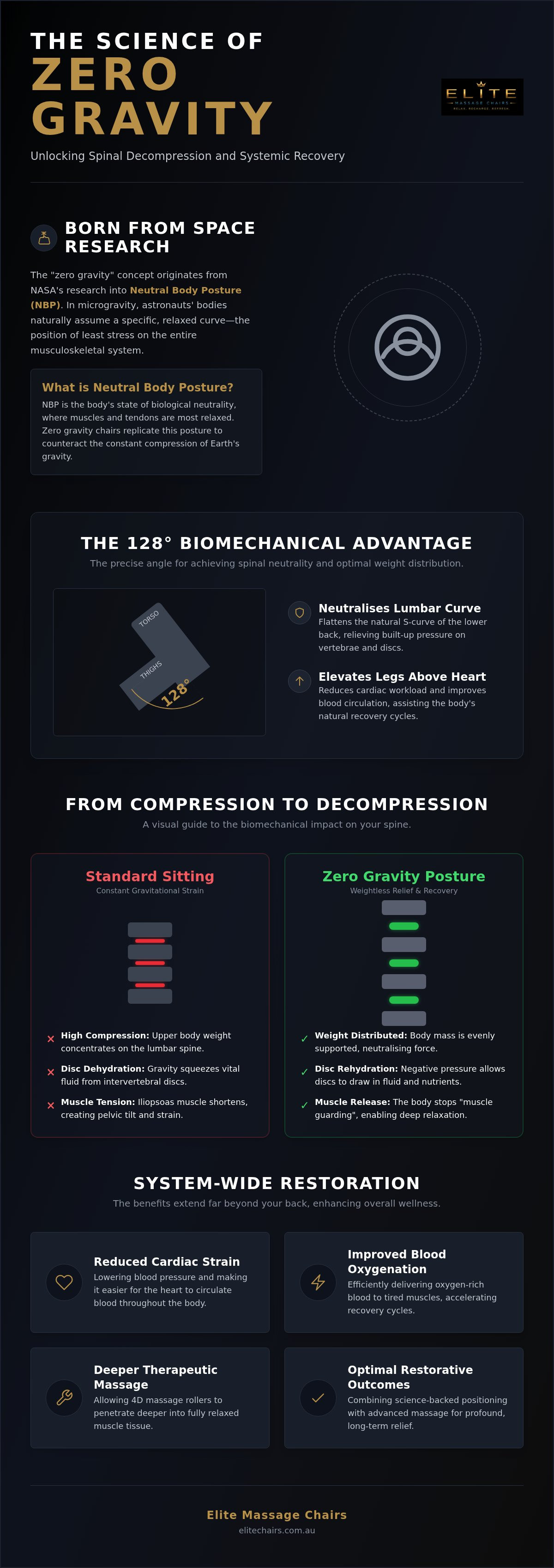 How zero gravity massage chairs decompress the spine
