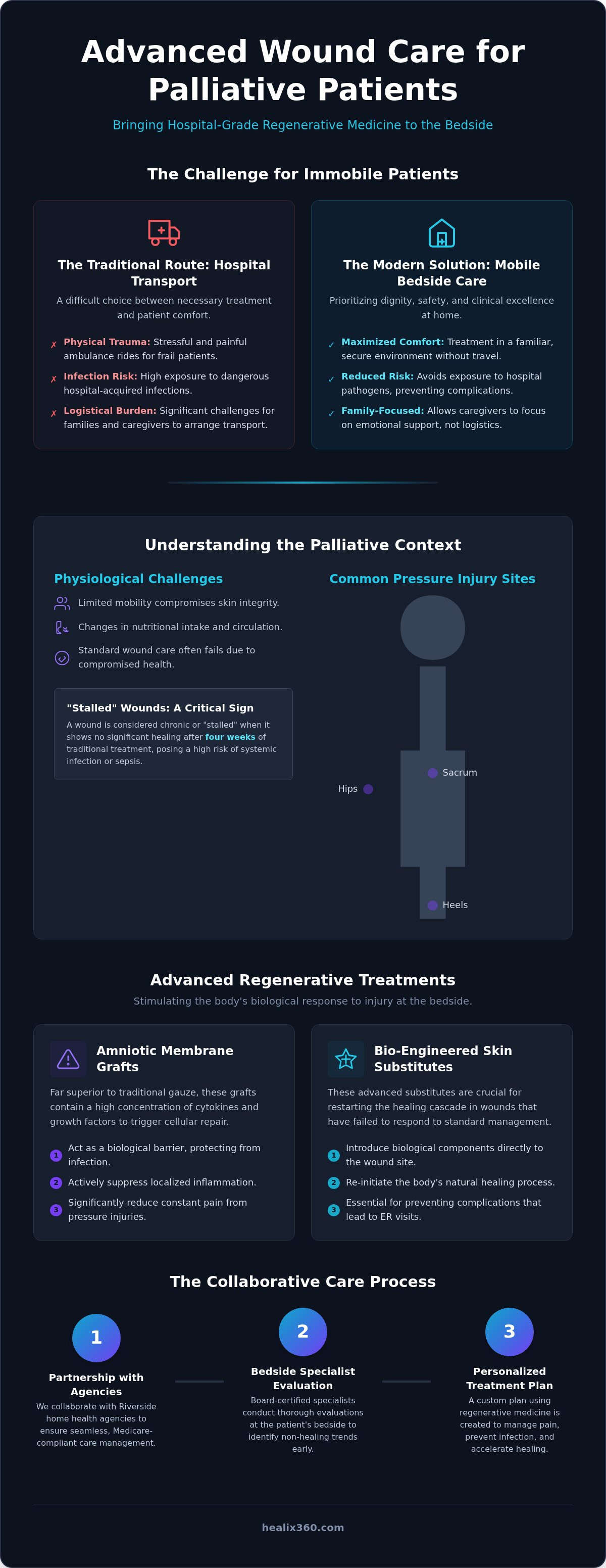 Advanced wound care for palliative care patients Riverside