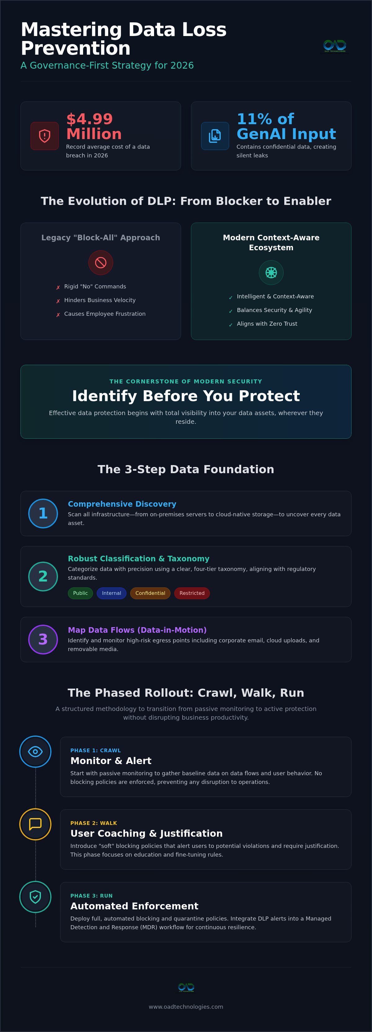 Dlp implementation best practices