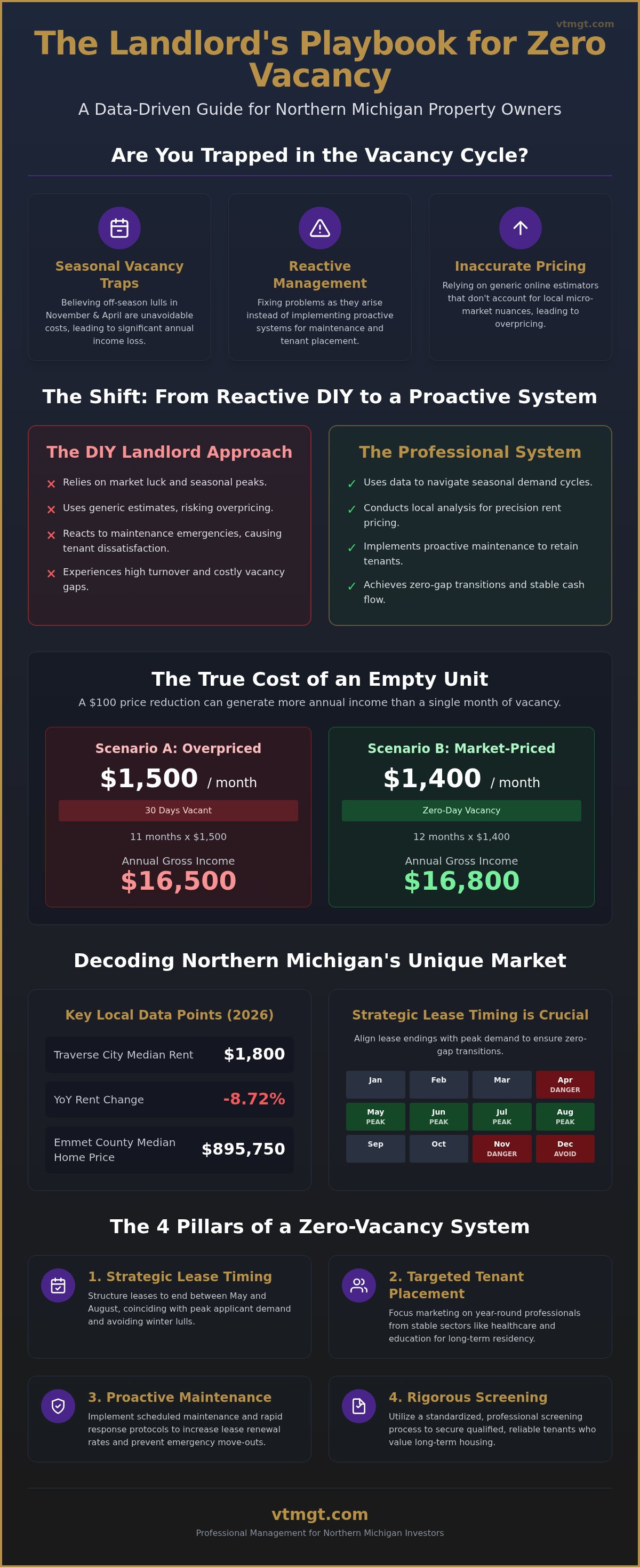 Tenant retention strategies Northern Michigan