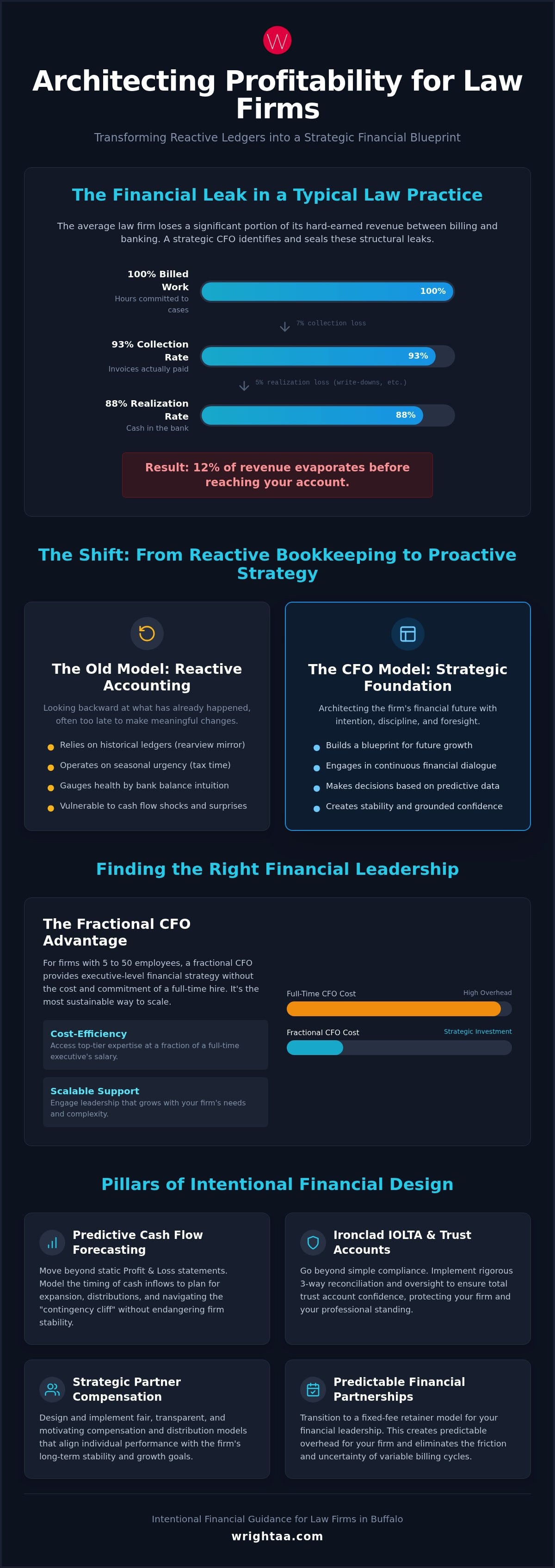 CFO services for law firms Buffalo