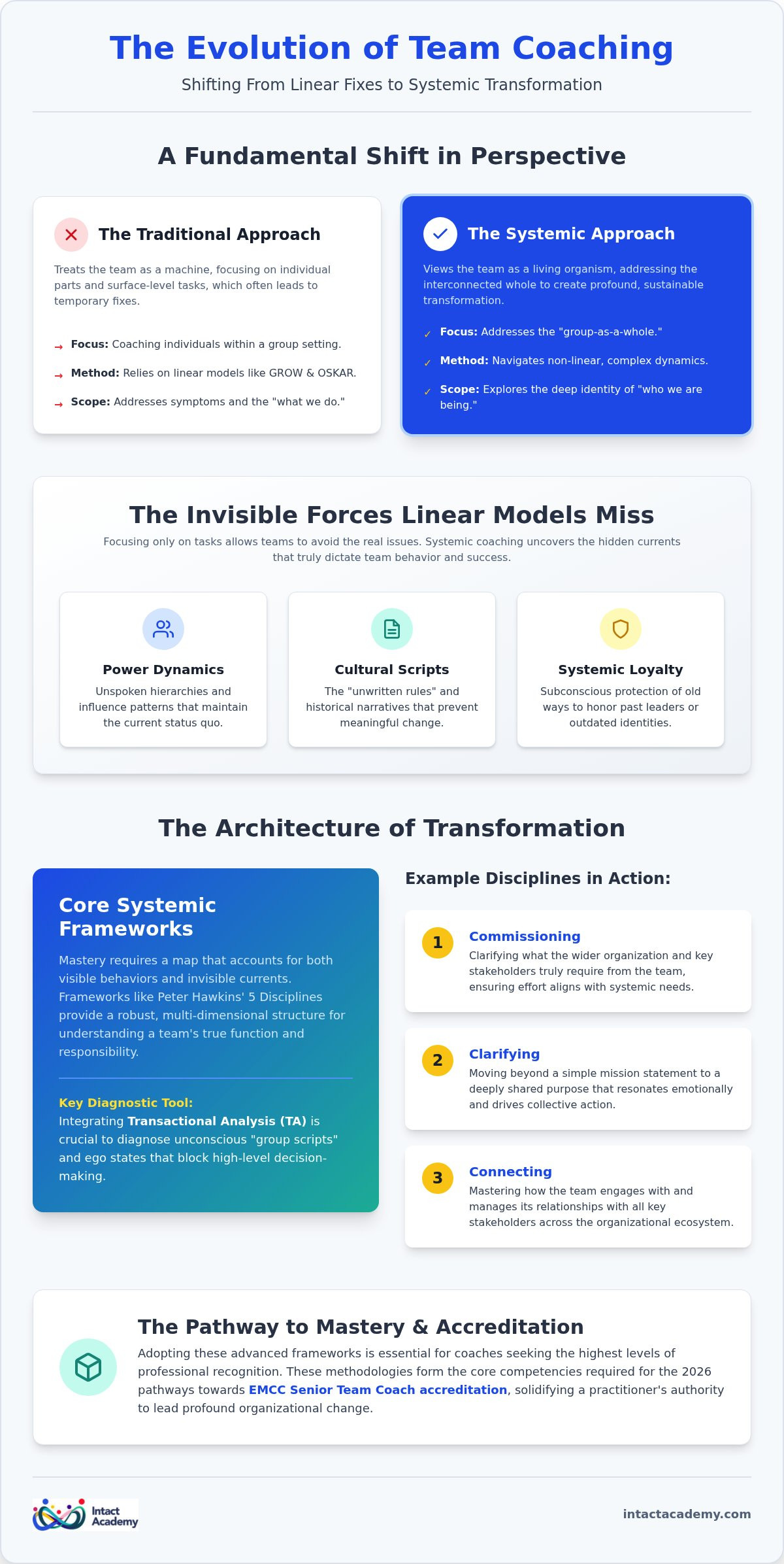 Team coaching models and frameworks