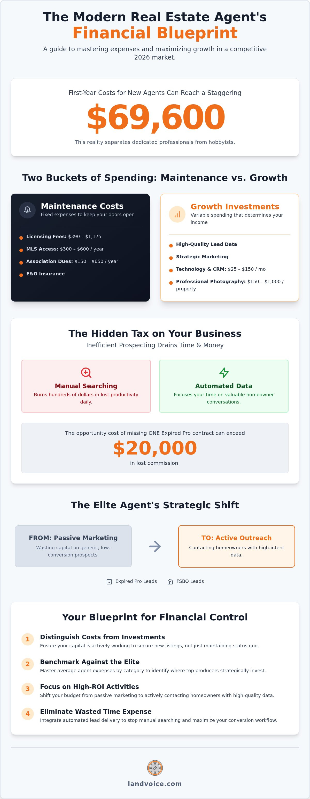Average real estate agent expenses by category
