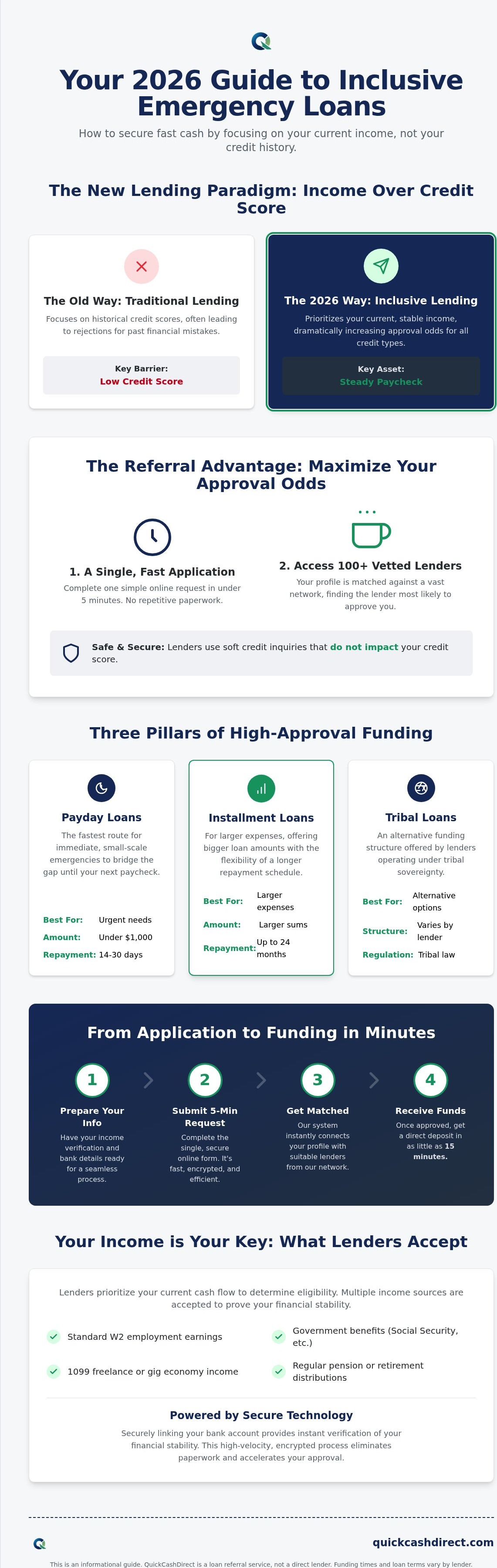 Loans that accept everyone