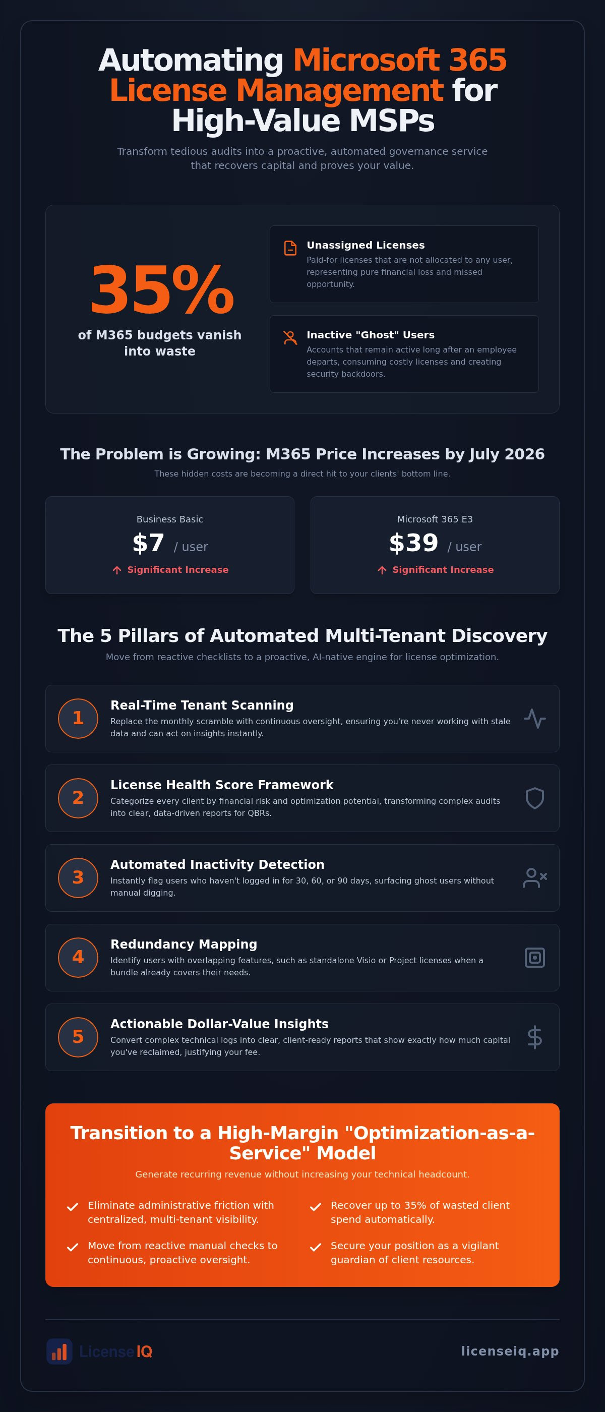 Msp microsoft 365 license management