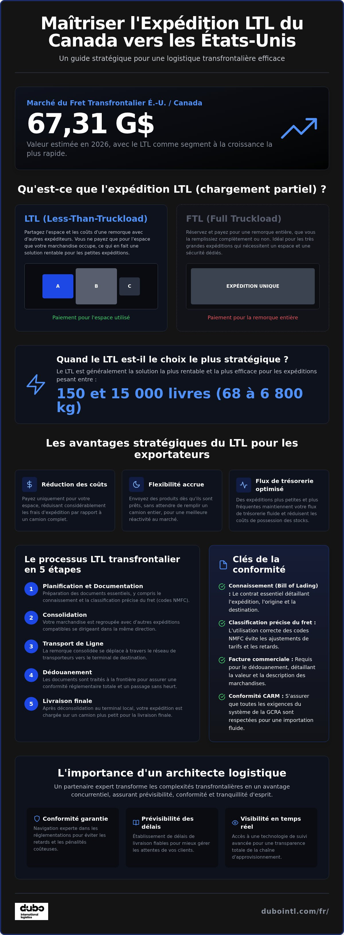 Expédition de fret LTL Canada vers États-Unis