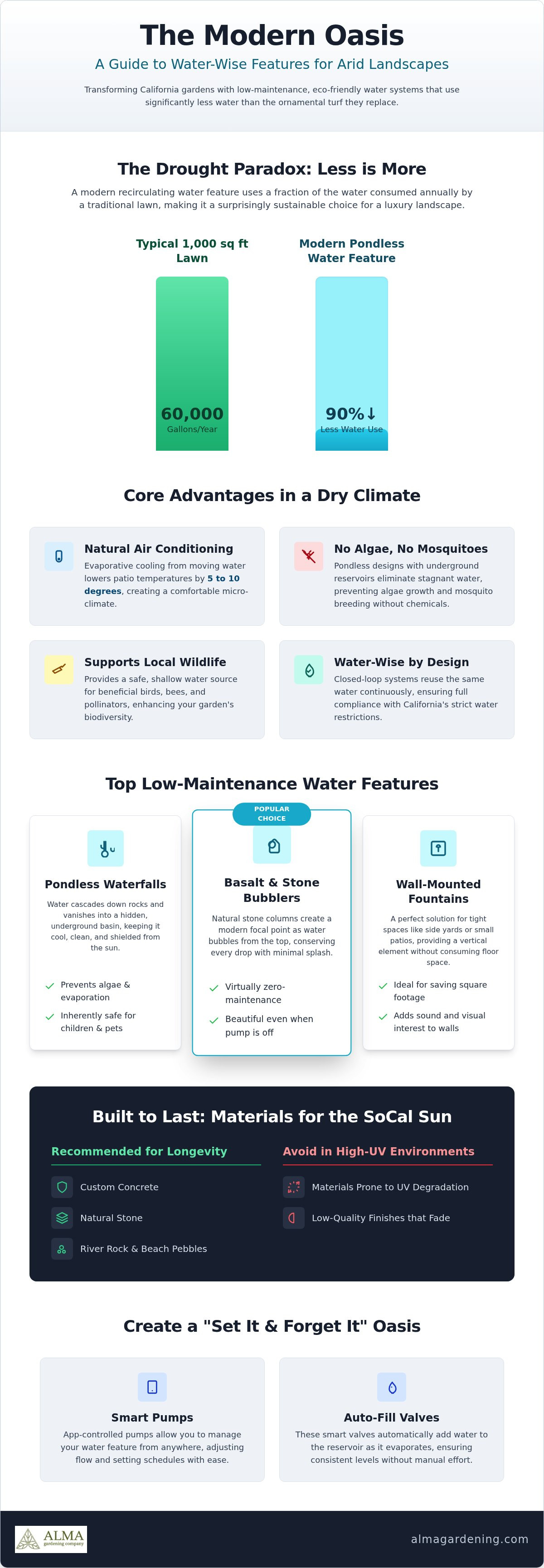 Low maintenance water features for drought tolerant landscapes