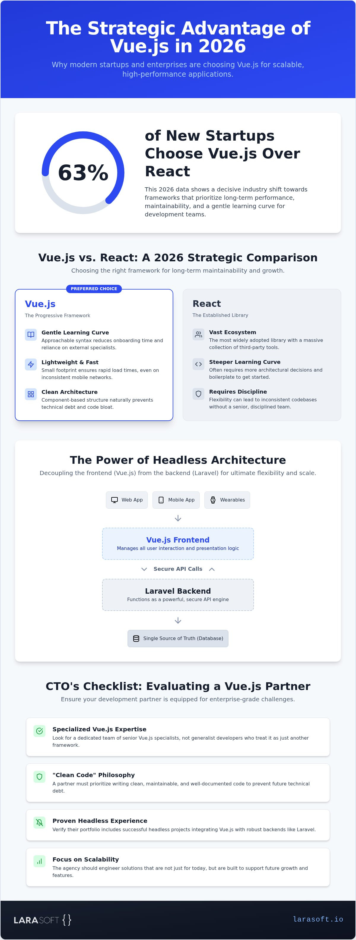 Vue.js development company UK