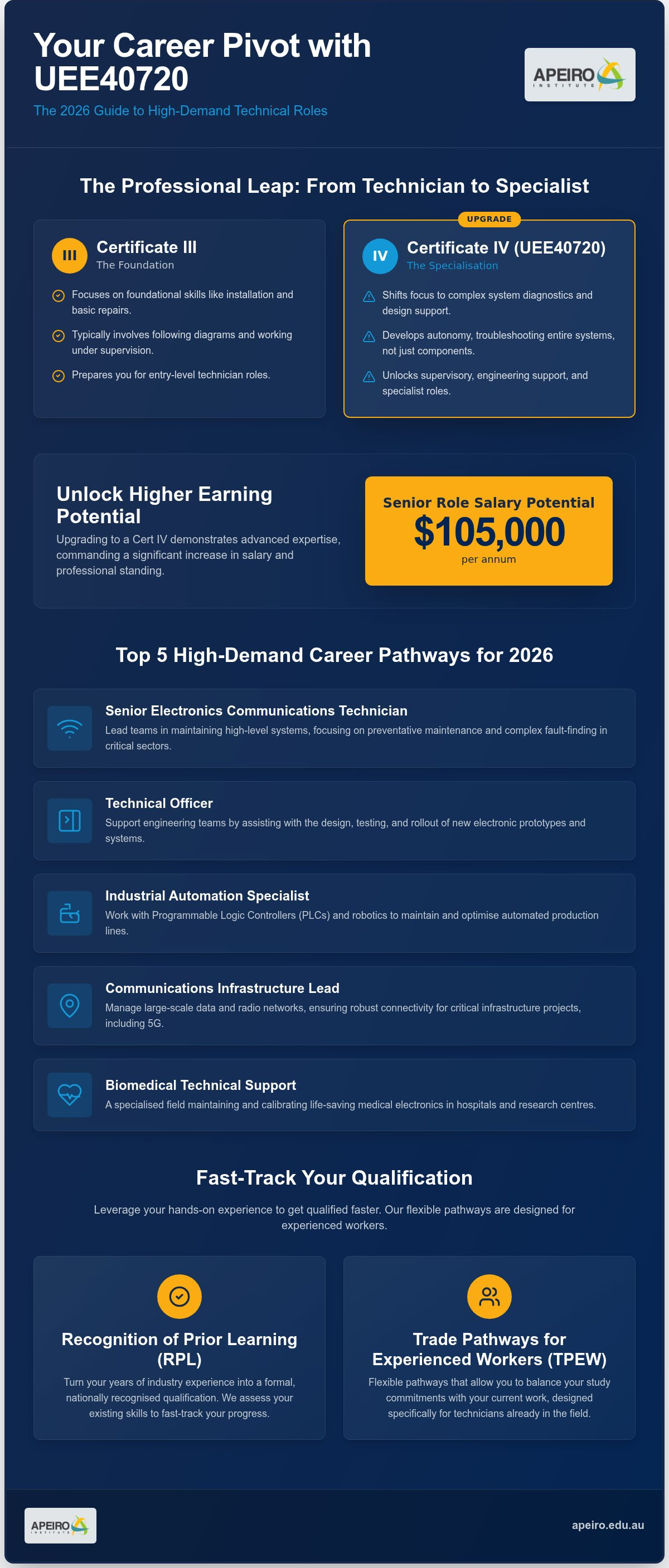Jobs with UEE40720 qualification
