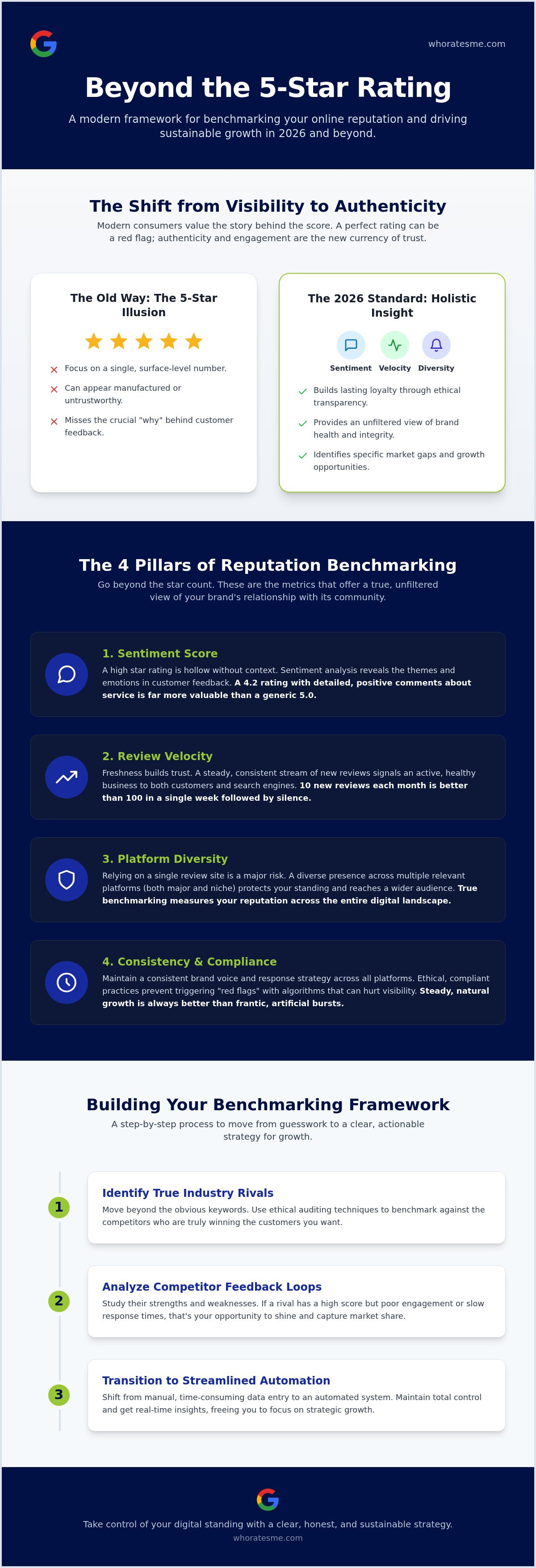 How to benchmark online reputation