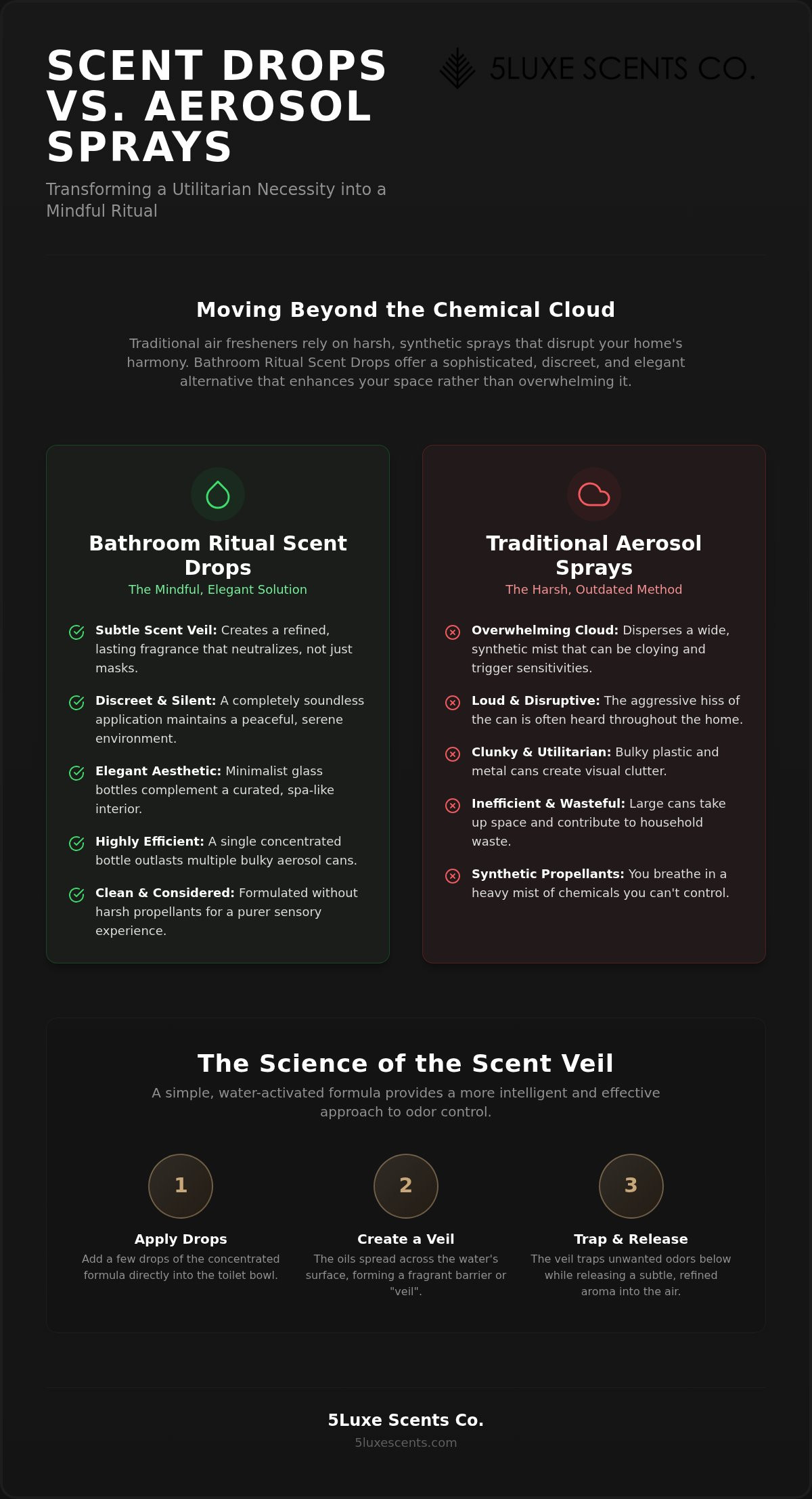 Bathroom ritual scent drops
