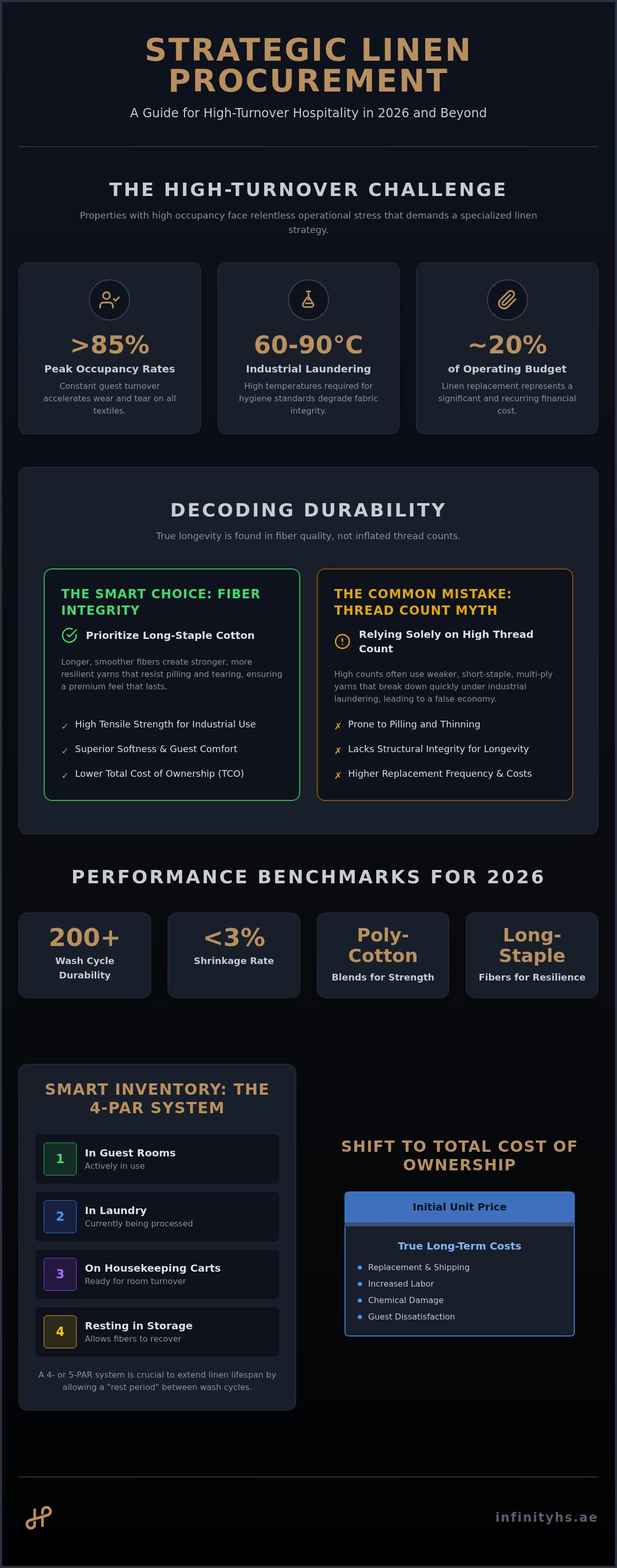 Sourcing durable hotel linens for high-turnover properties