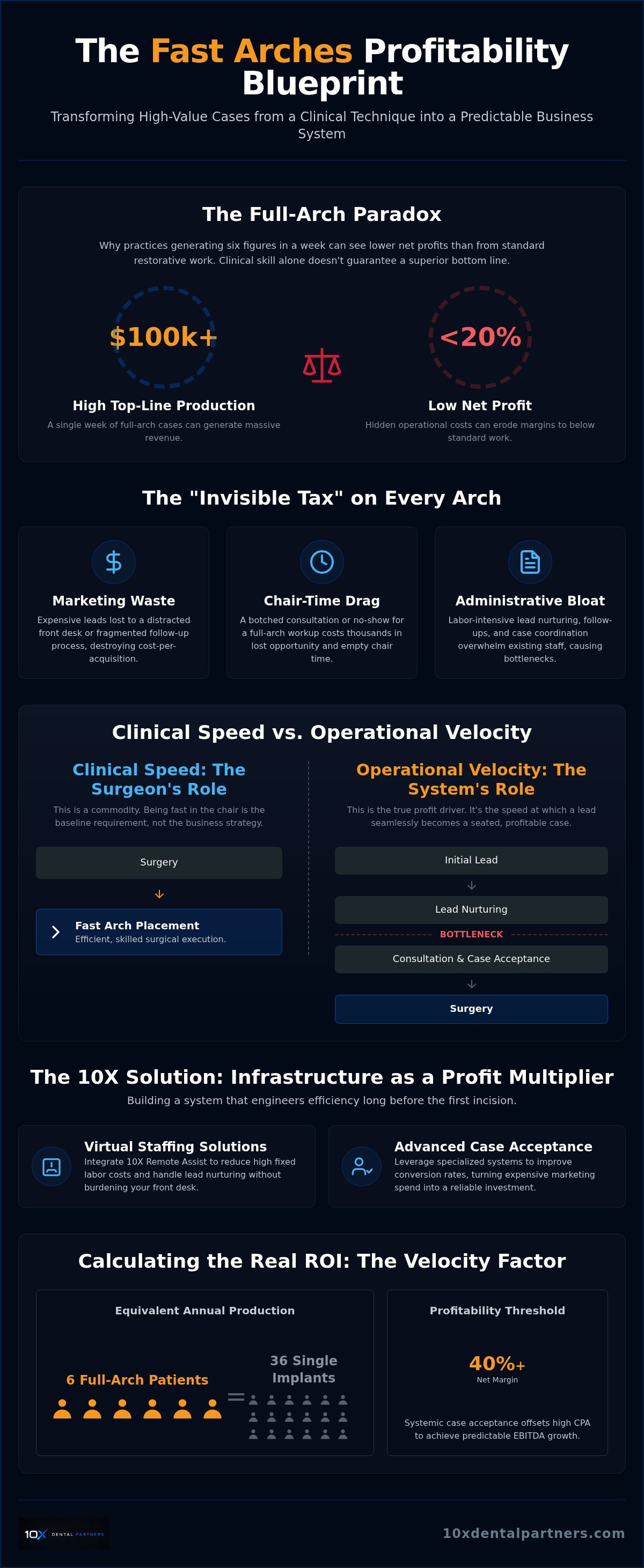 Fast arches program profitability