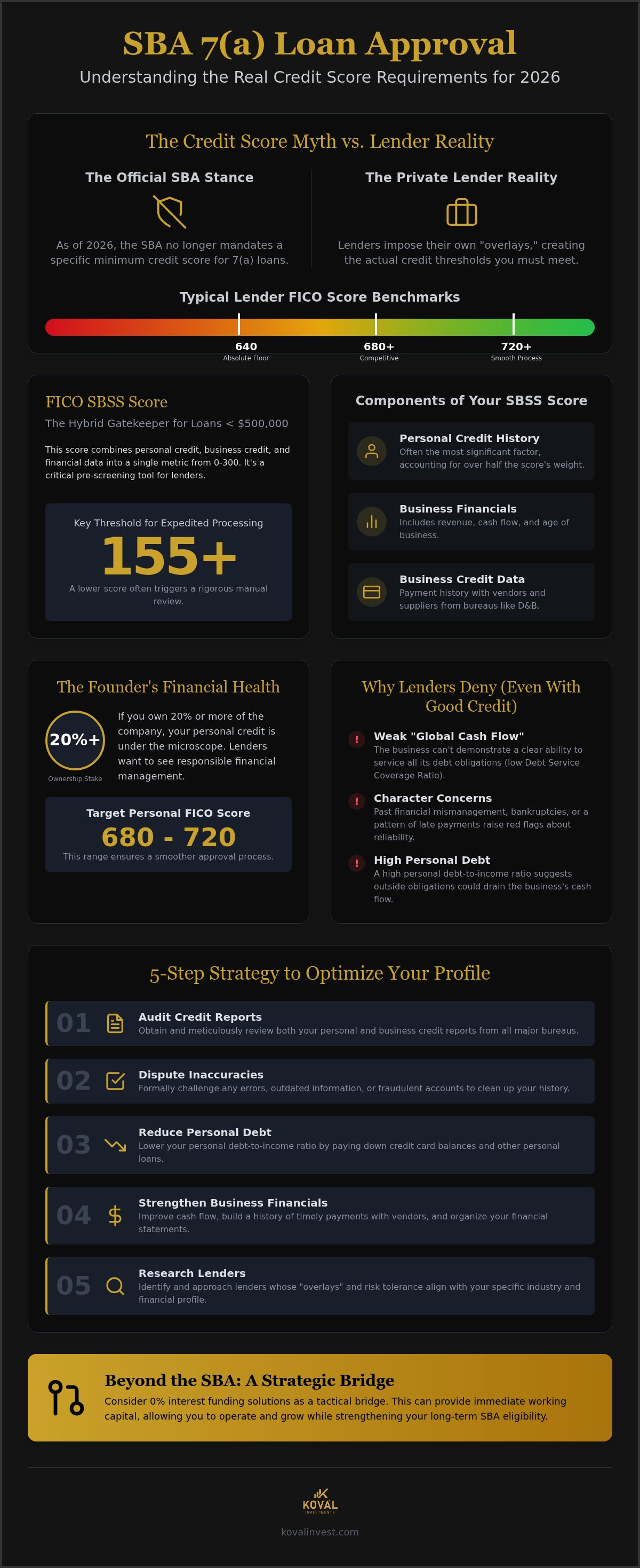 Minimum credit score for SBA 7a loan