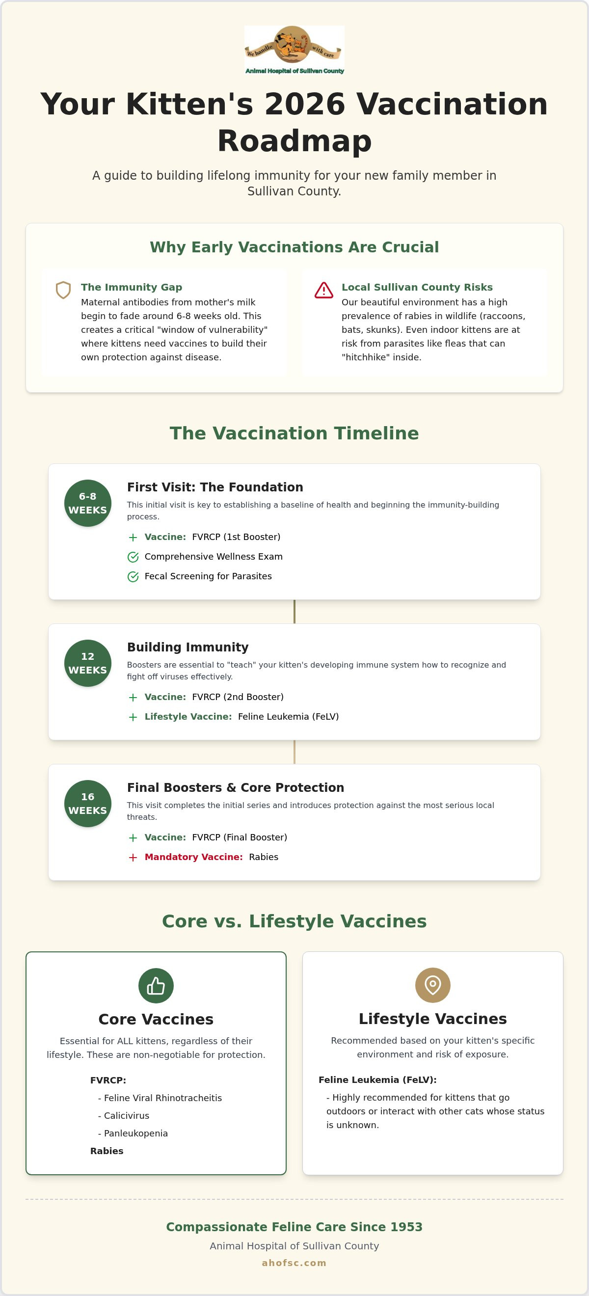 Kitten vaccination schedule Sullivan County