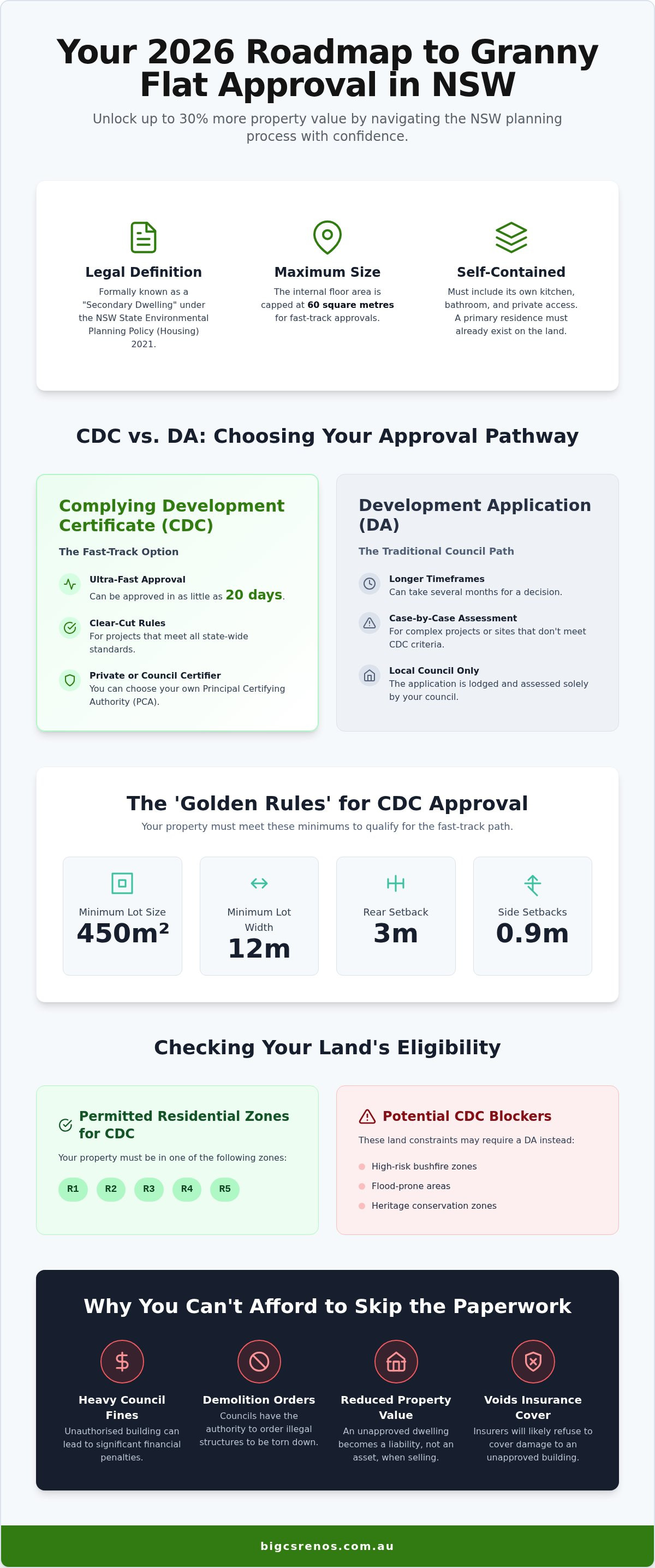 Granny flat approval process NSW