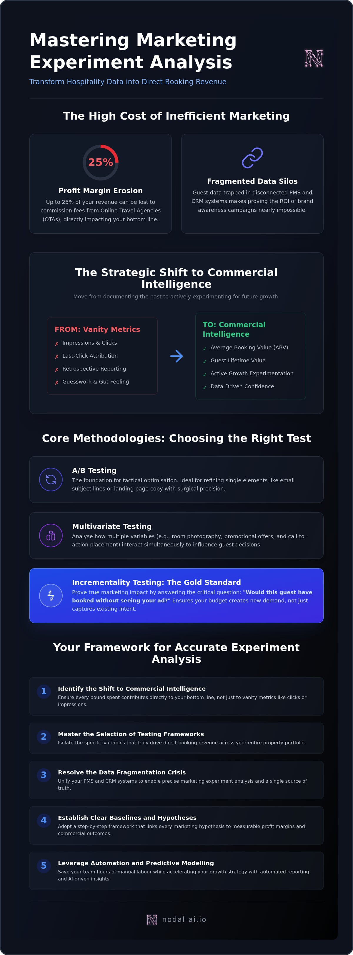 Marketing experiment analysis