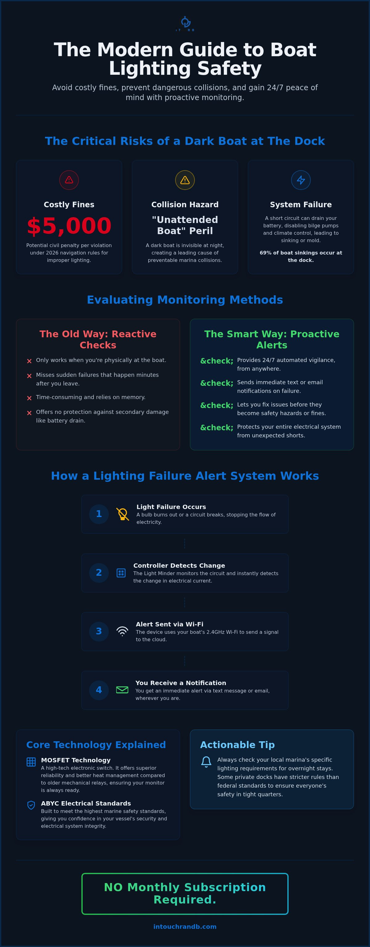 Boat lighting failure alert