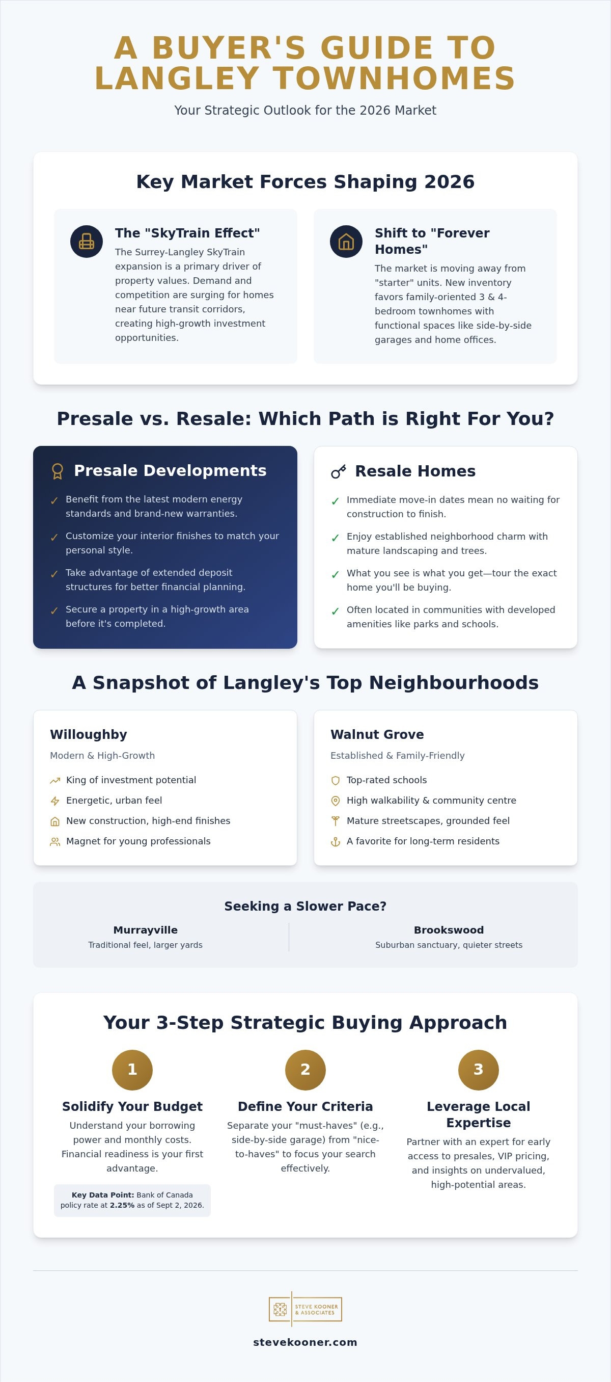 Townhomes for sale in Langley BC