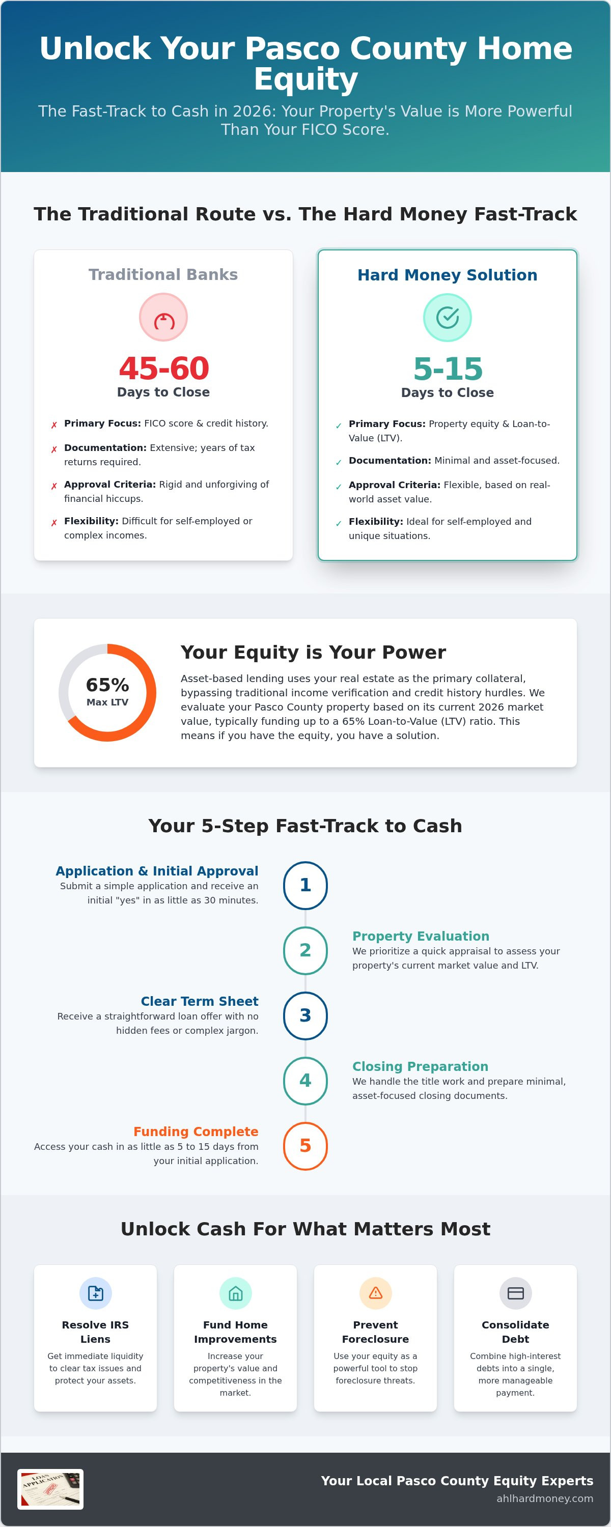 Cash out refinance Pasco county