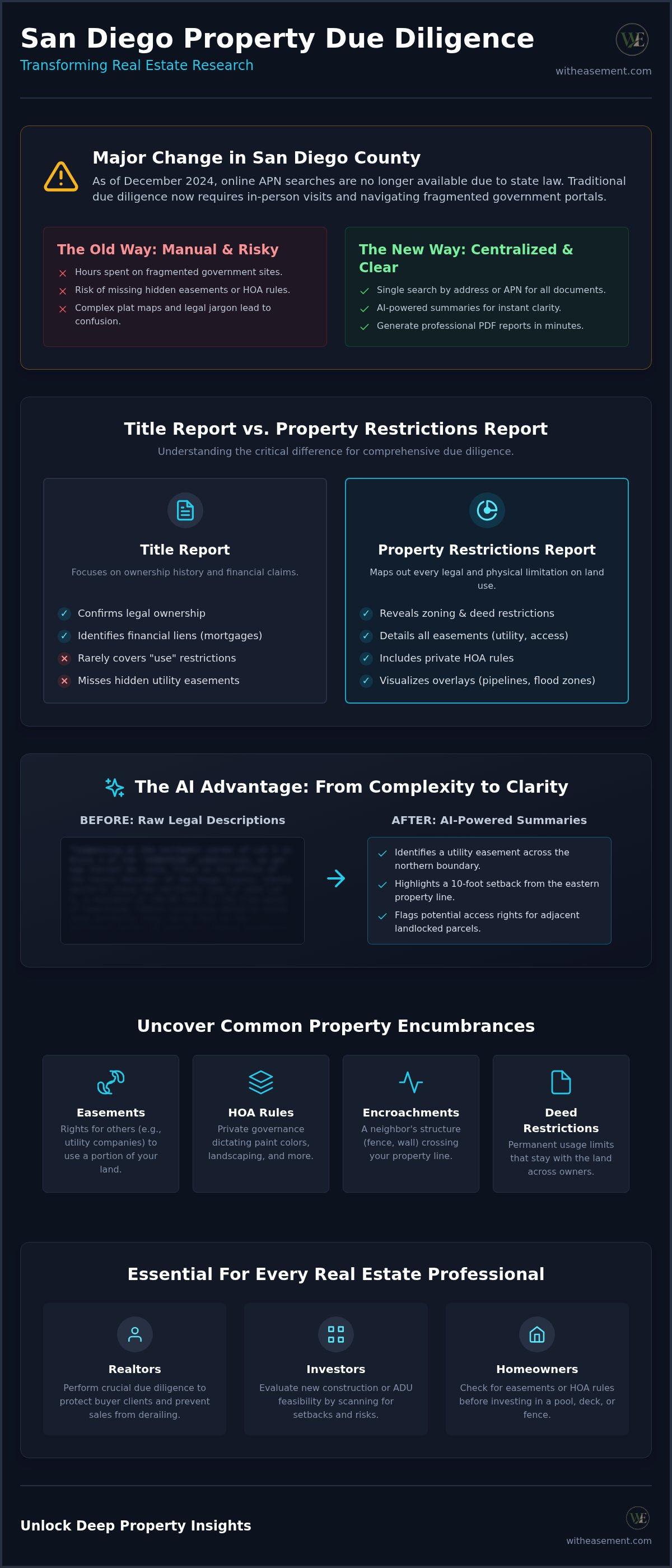 San Diego property restrictions report