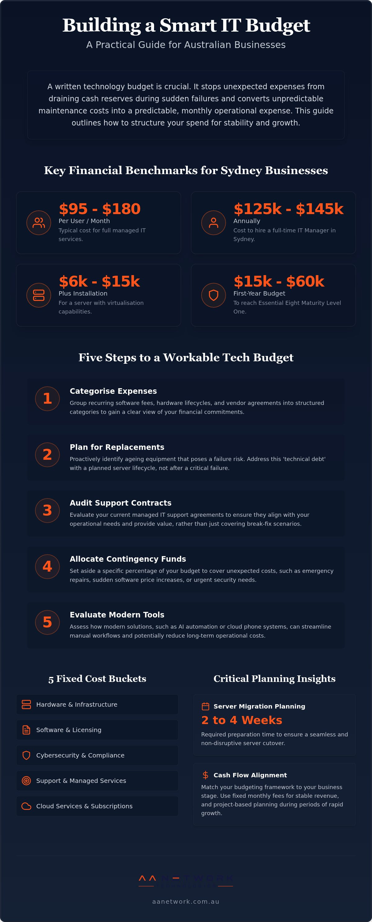 How to create an IT budget for a small business