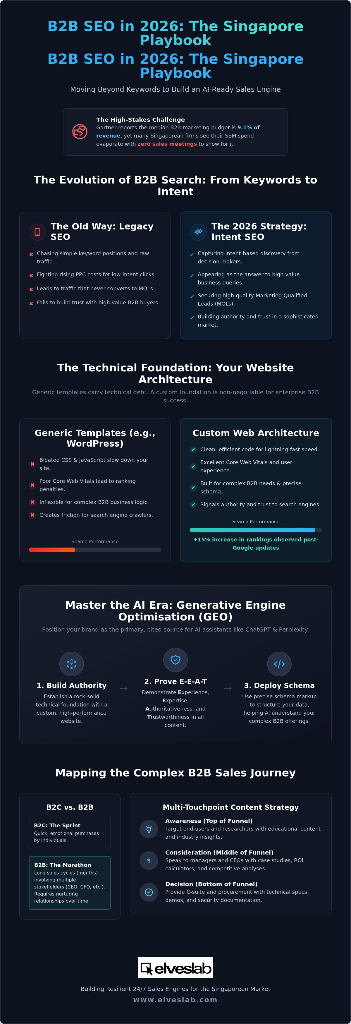 B2b seo services singapore
