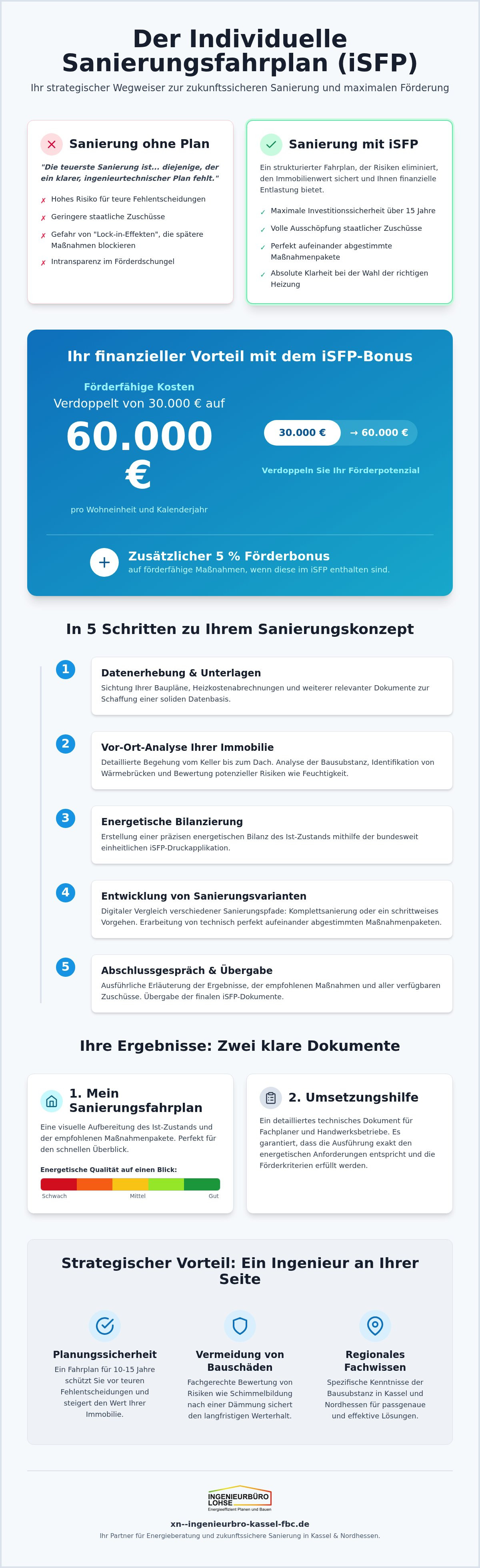 Individueller Sanierungsfahrplan iSFP
