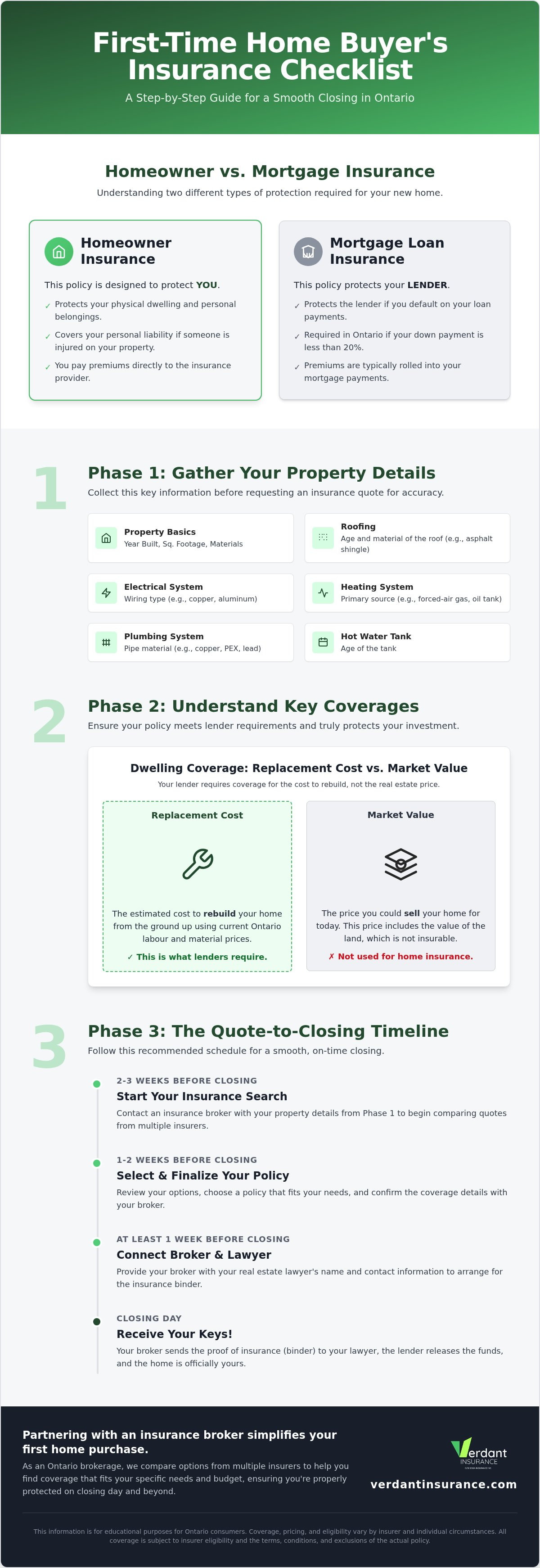 First time home buyer insurance checklist