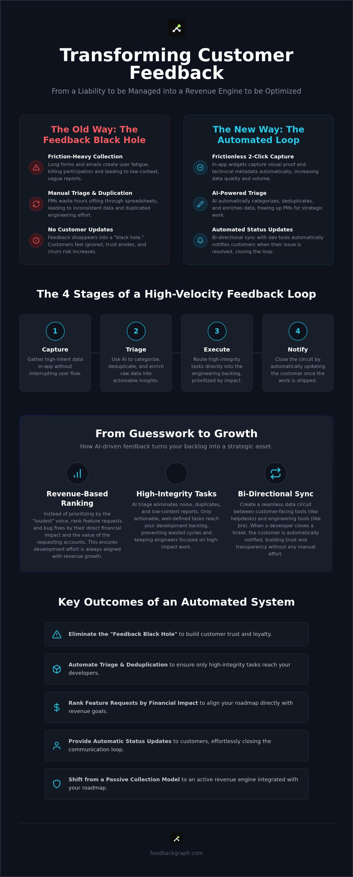 Customer feedback loop for product teams