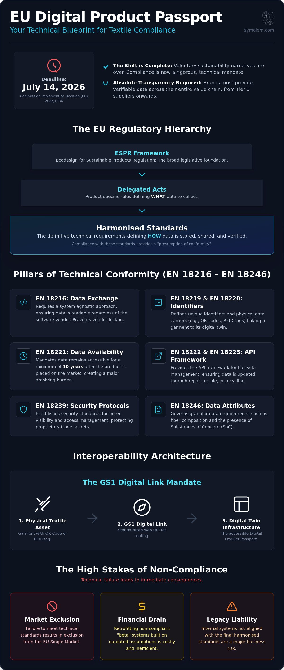 Digital Product Passport technical requirements