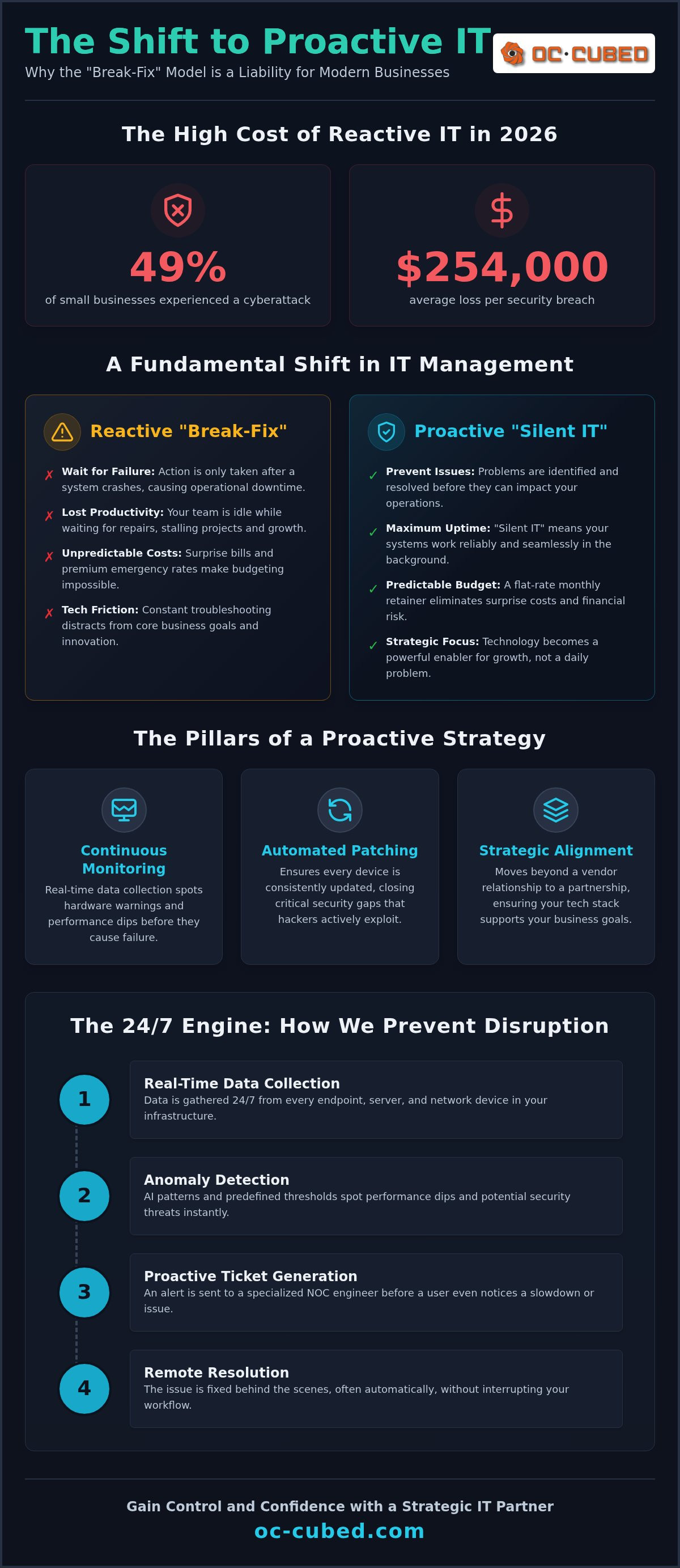 Proactive IT support for small business