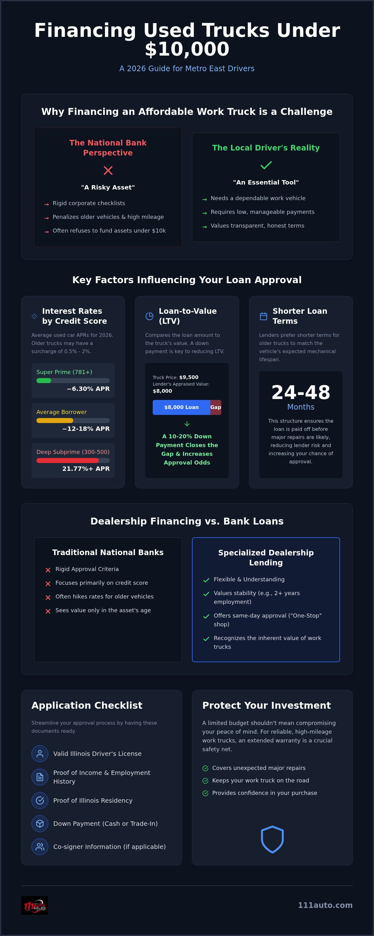 Financing used trucks under 10000