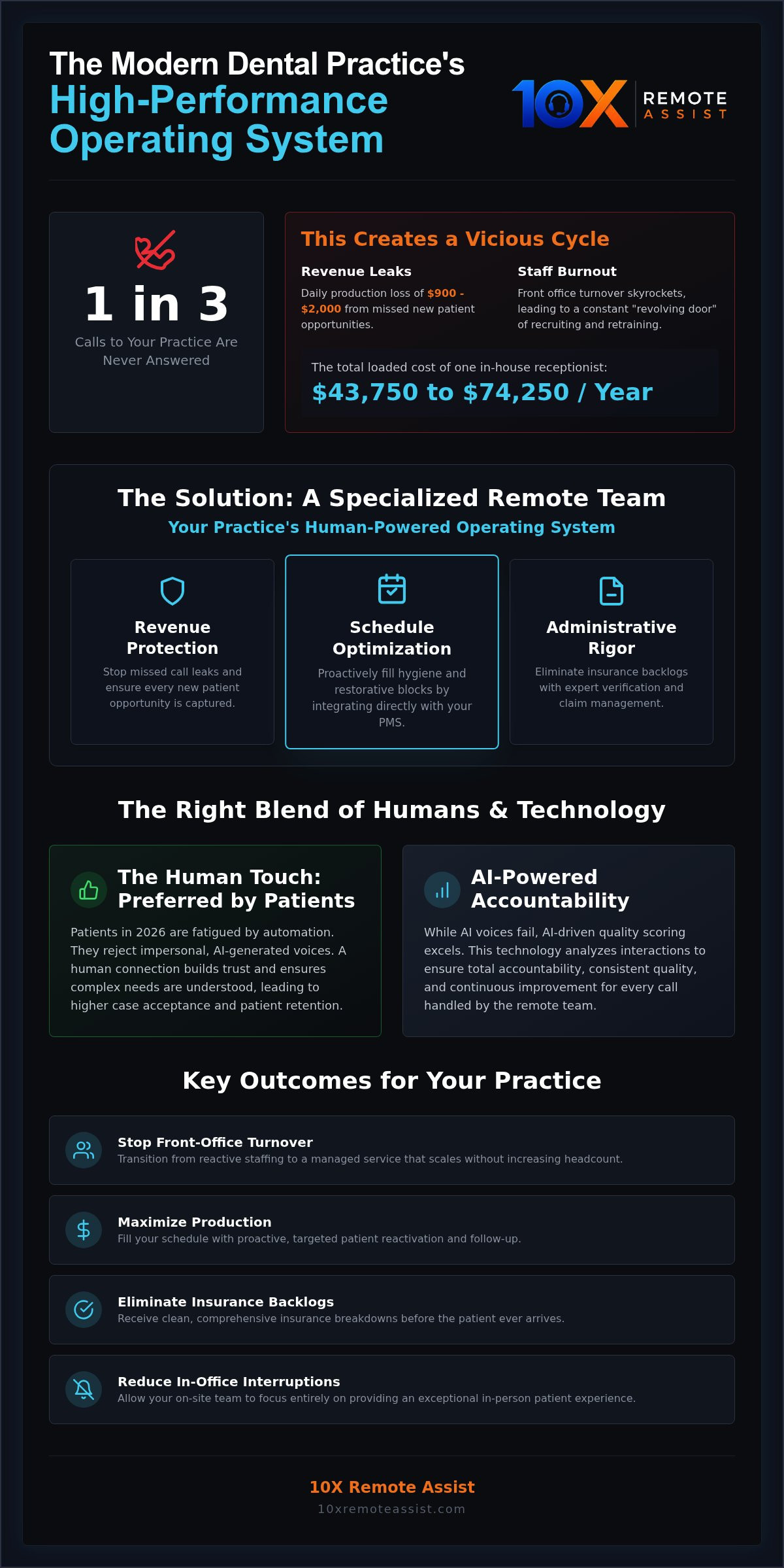 Dental call center services