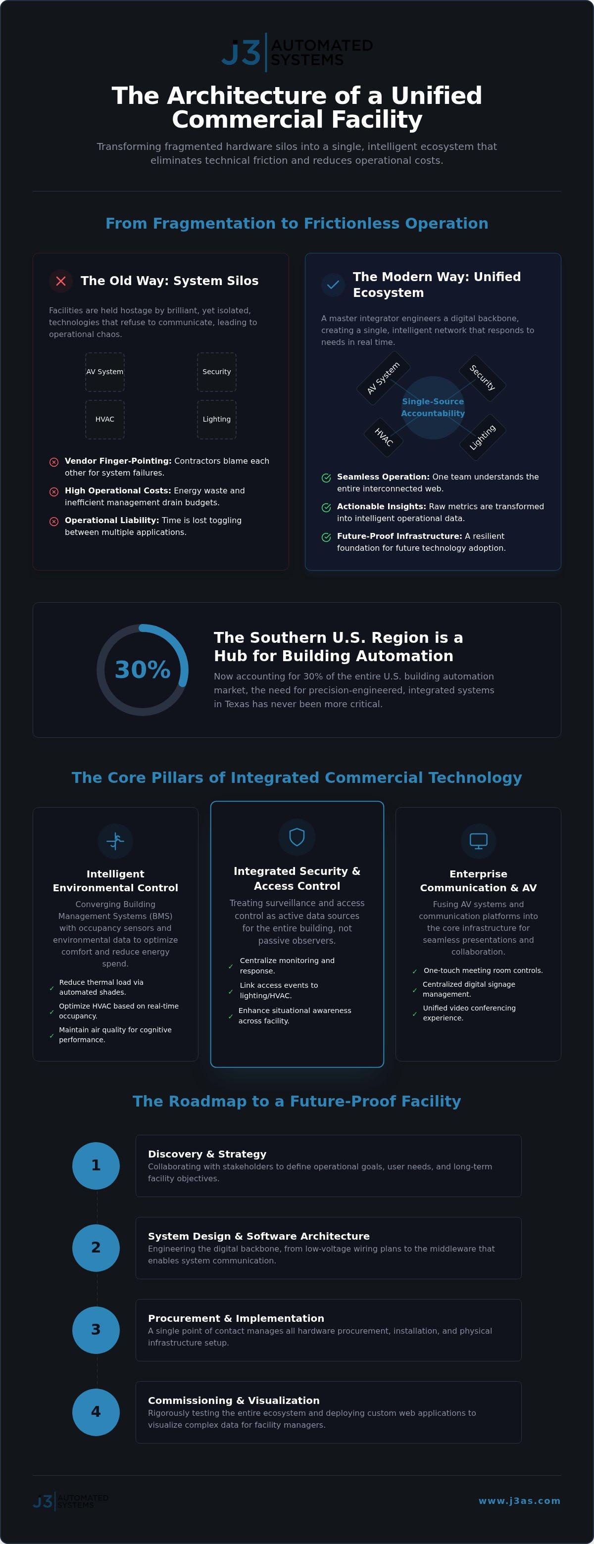 Commercial systems integration Texas