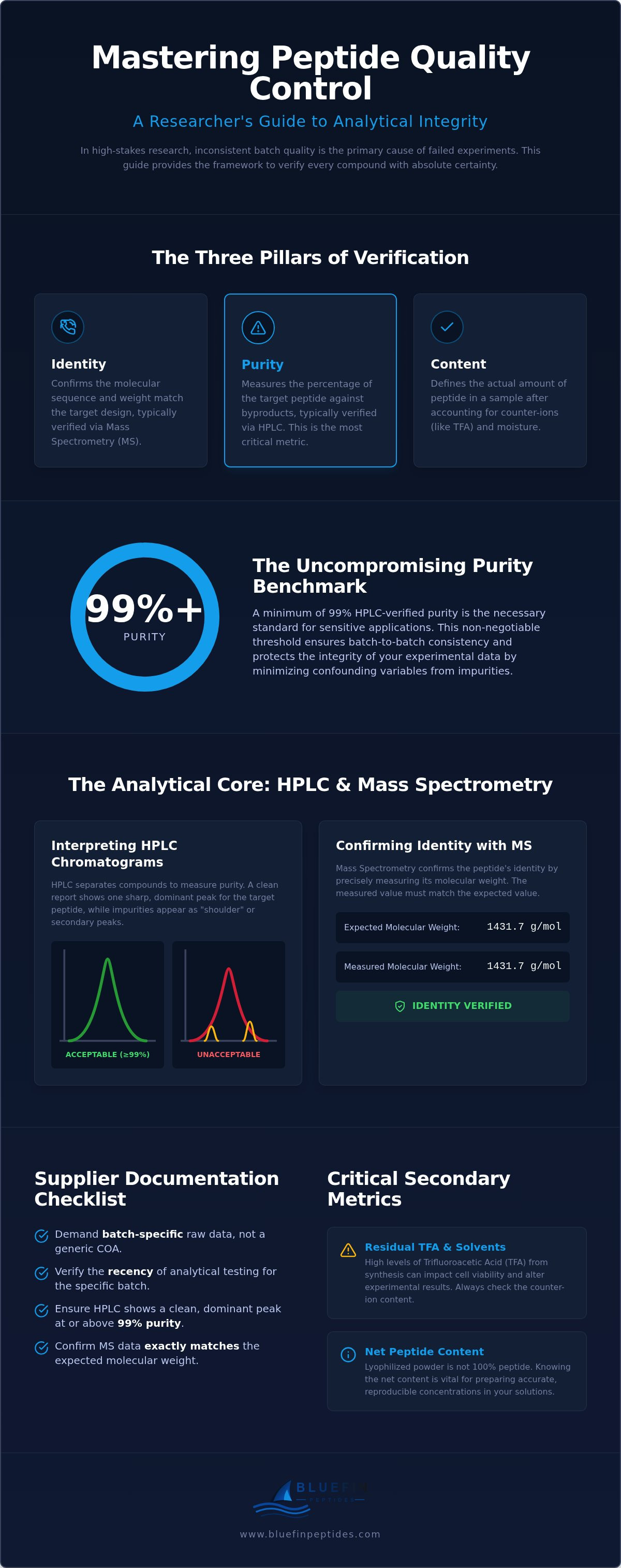 Peptide quality control standards for labs