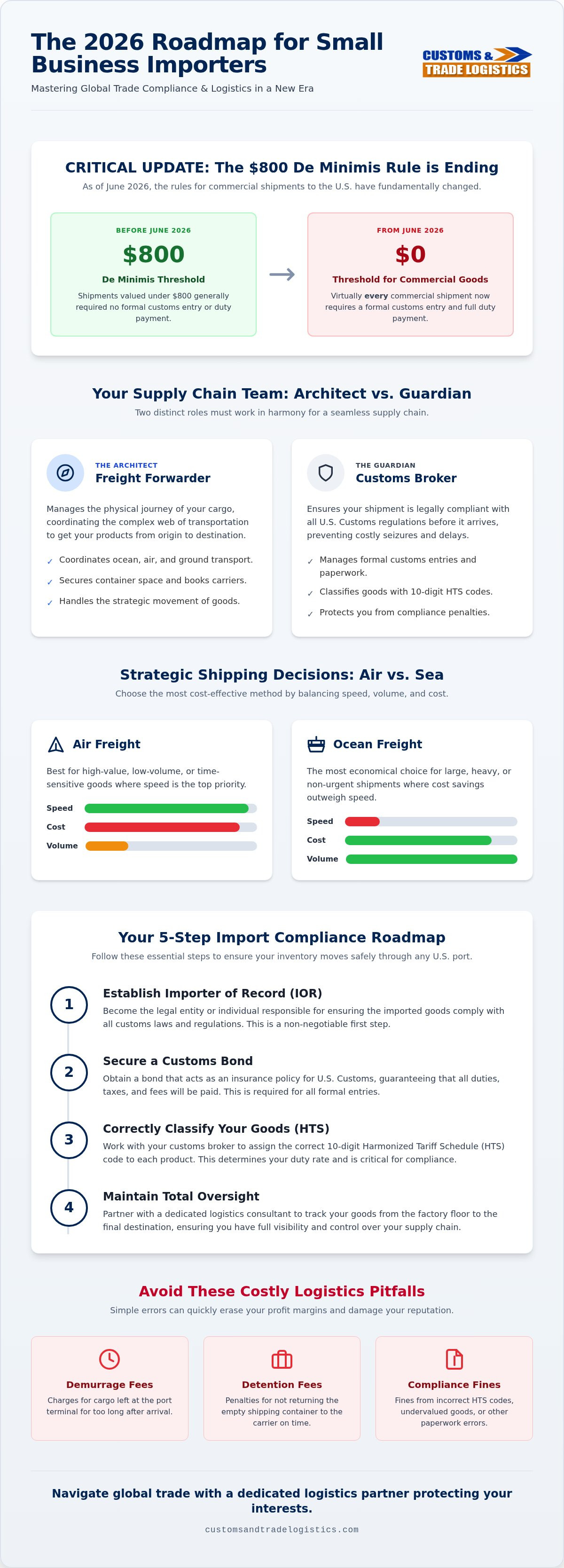 International freight logistics for small business