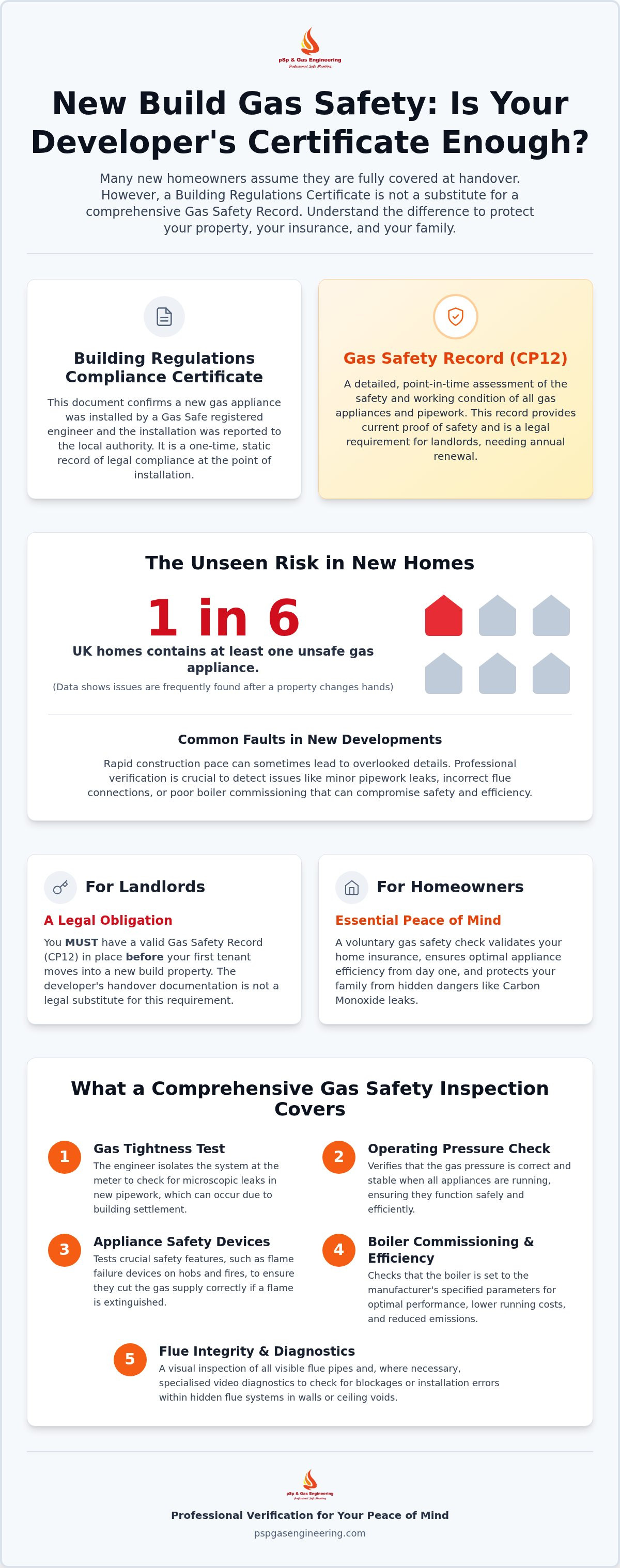 Gas safety certificate for new build