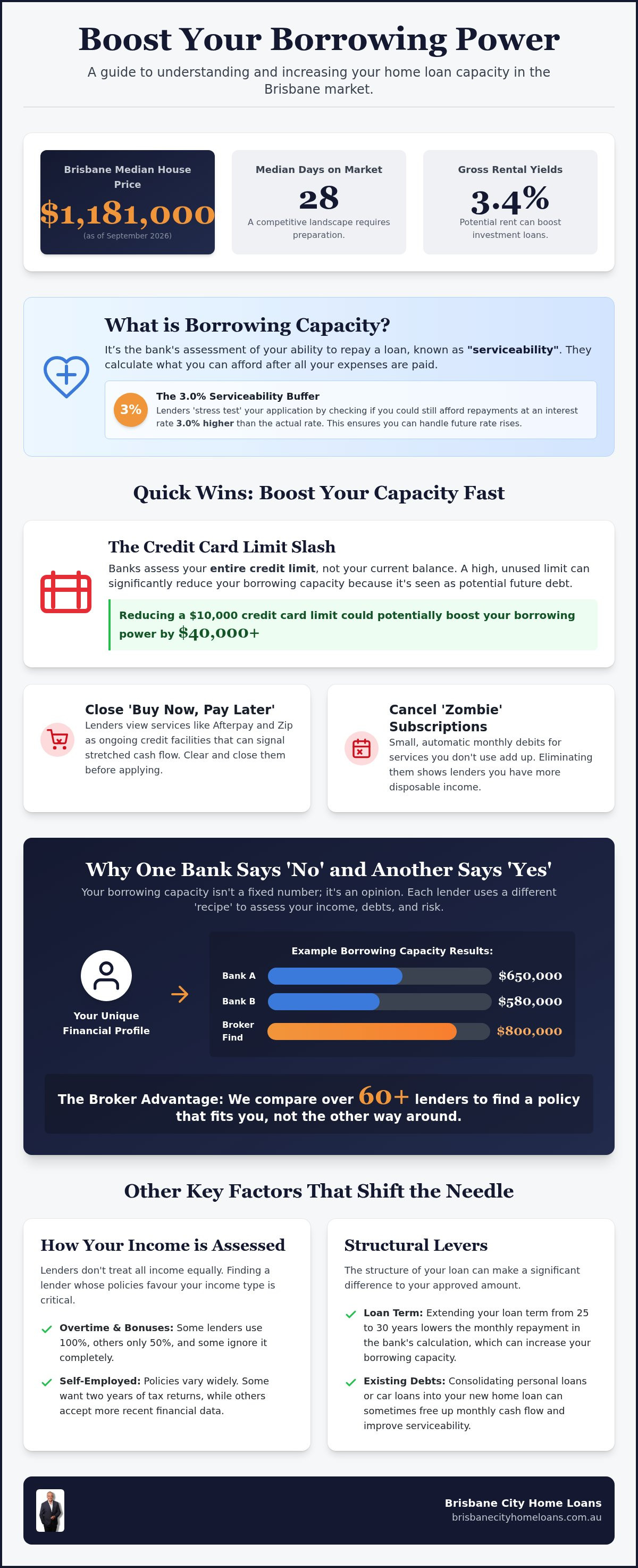 How to increase borrowing capacity Brisbane