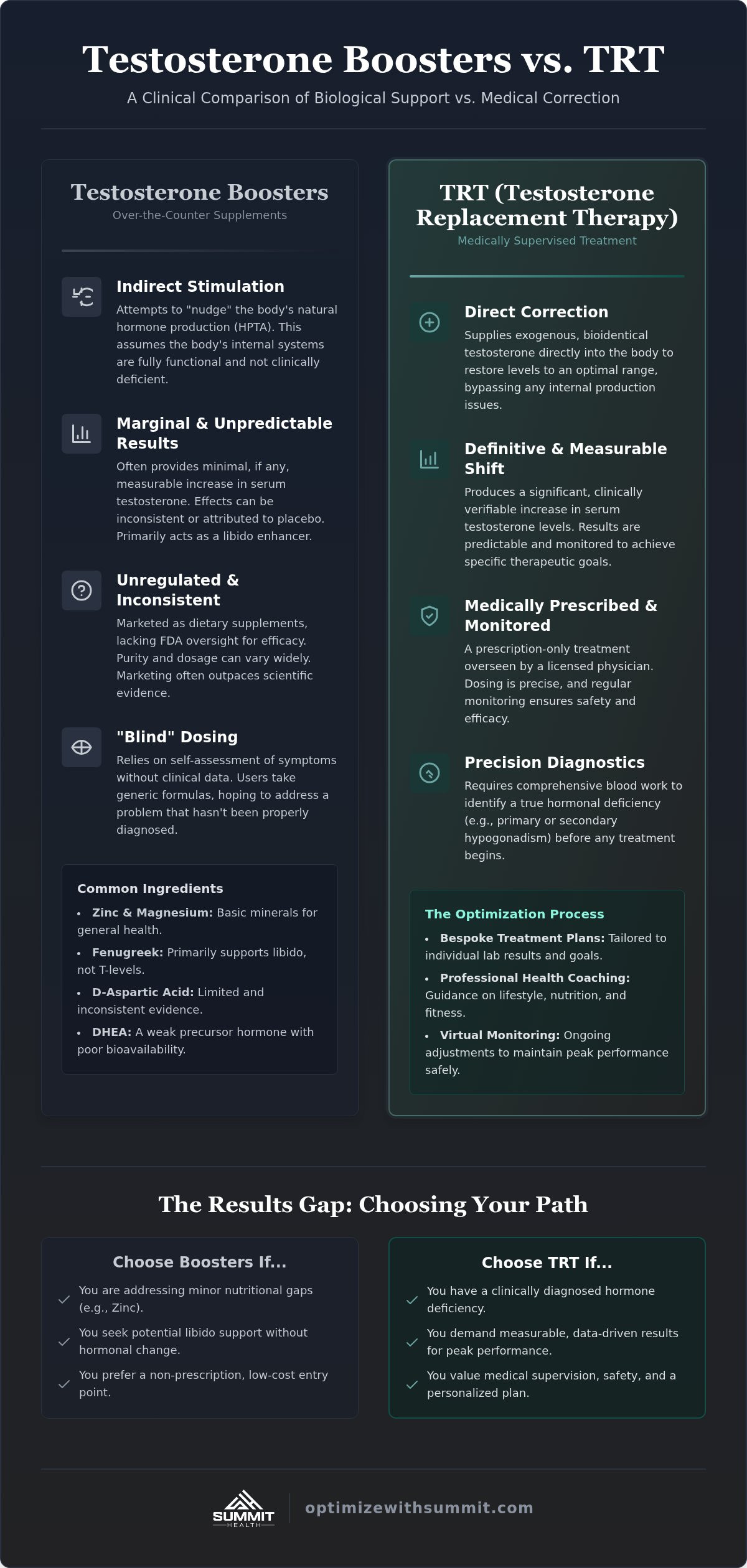 Testosterone boosters vs TRT
