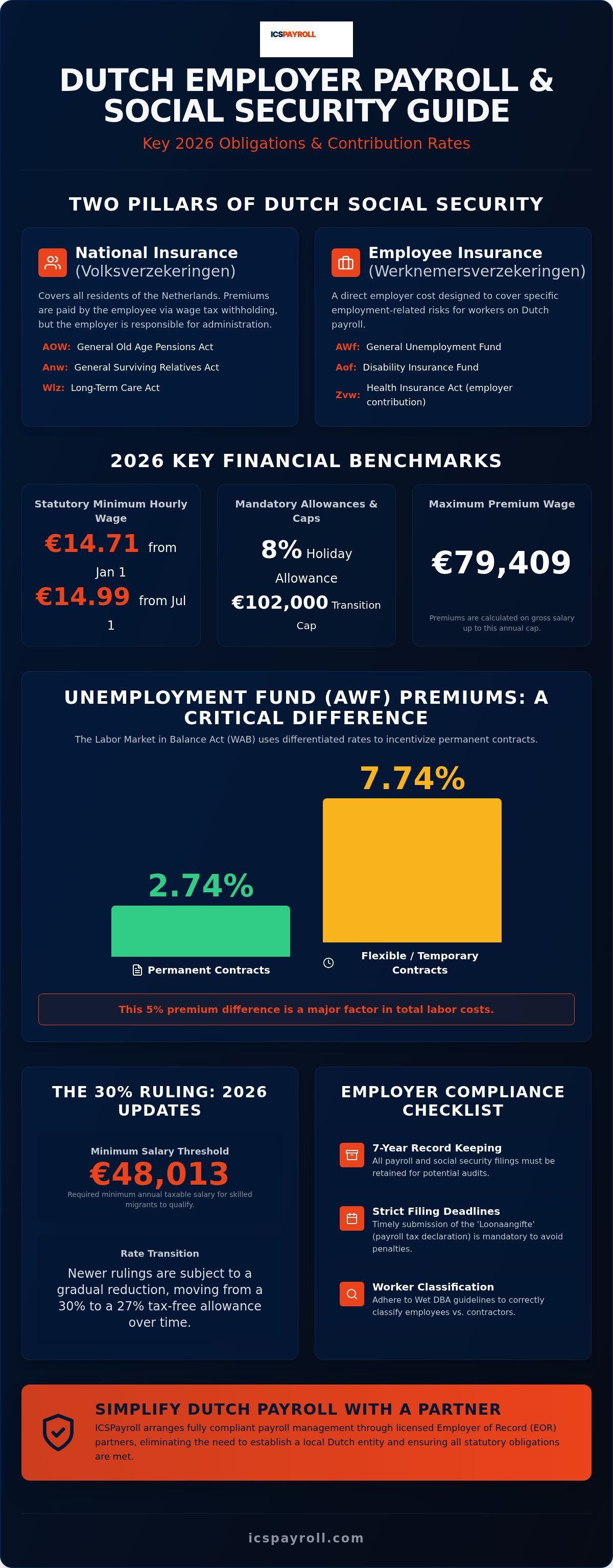Dutch social security contributions for employers