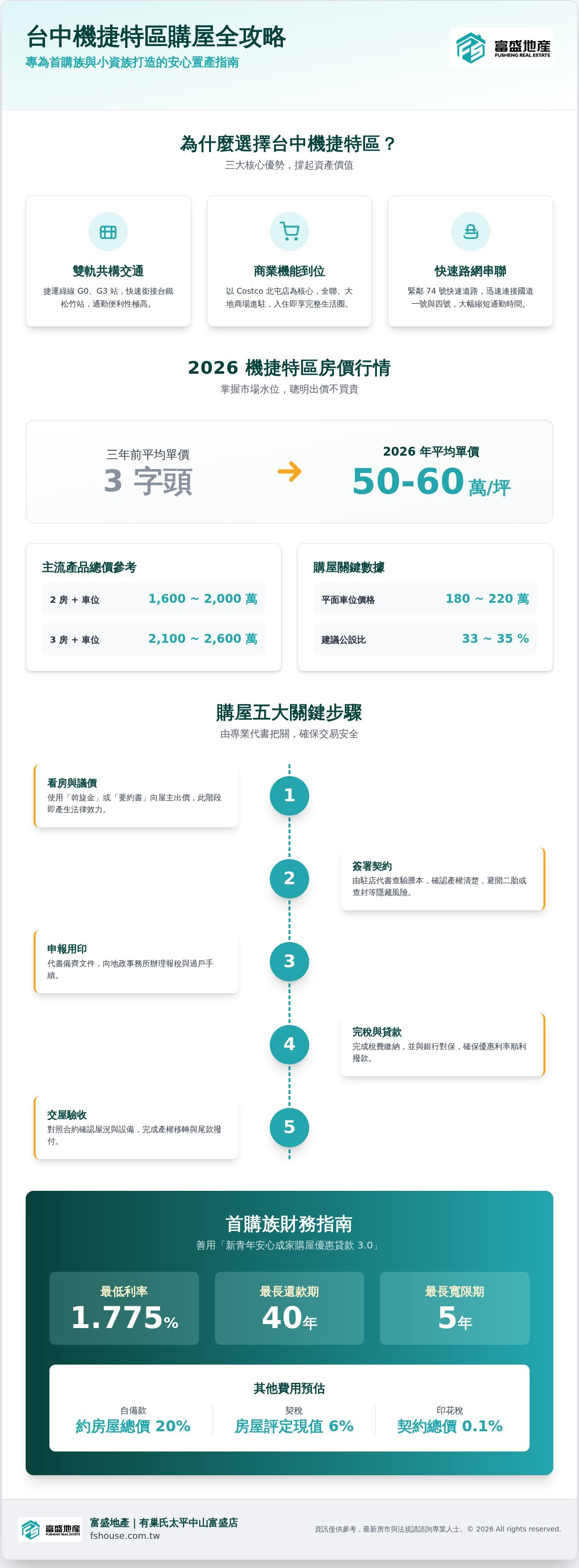台中機捷特區買房