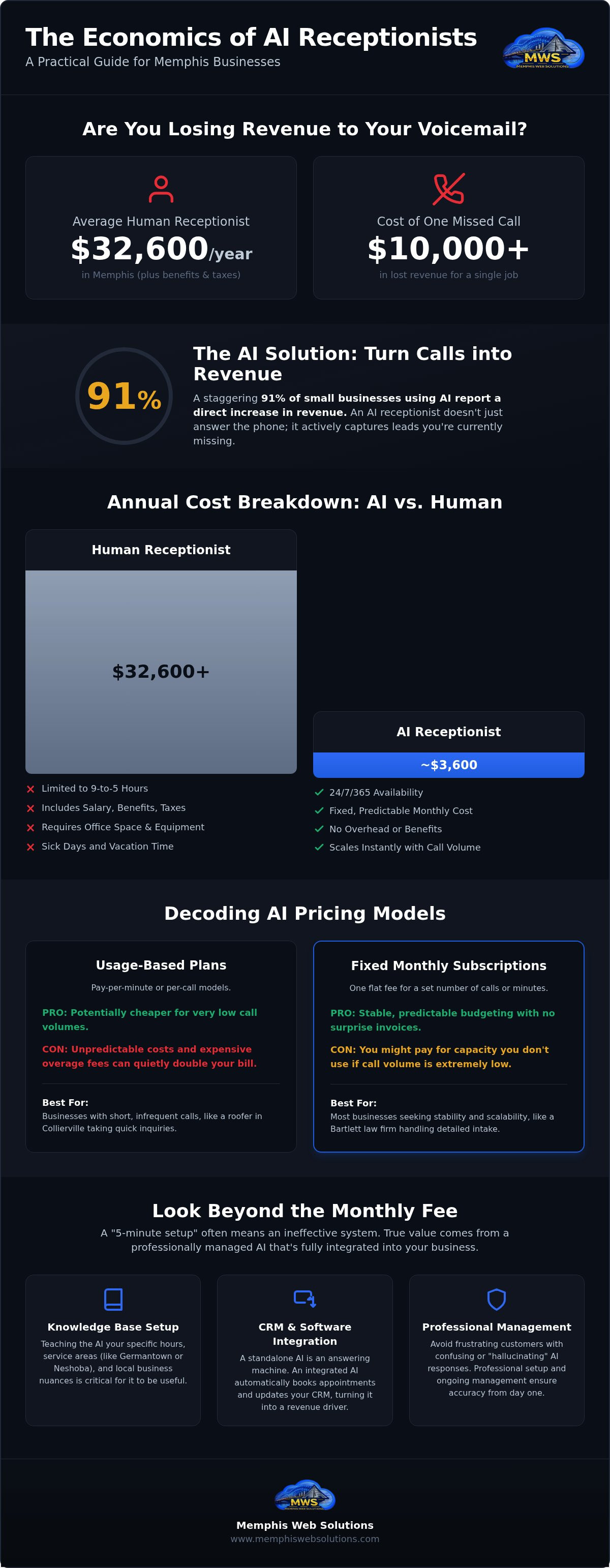 AI receptionist pricing