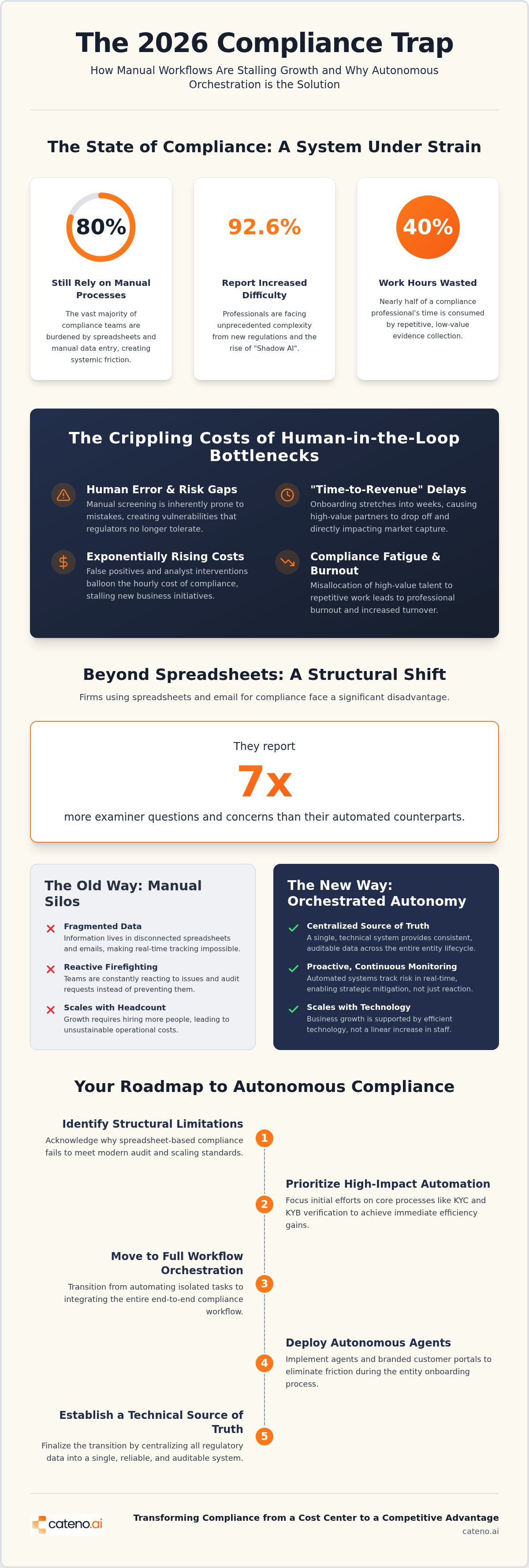 Reduce manual compliance tasks