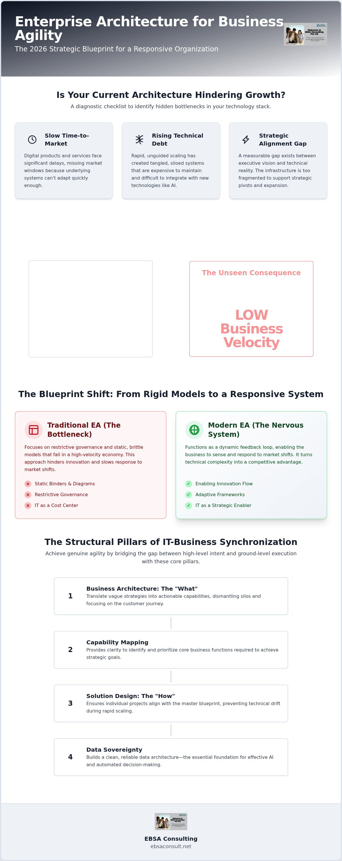 Enterprise architecture for business agility