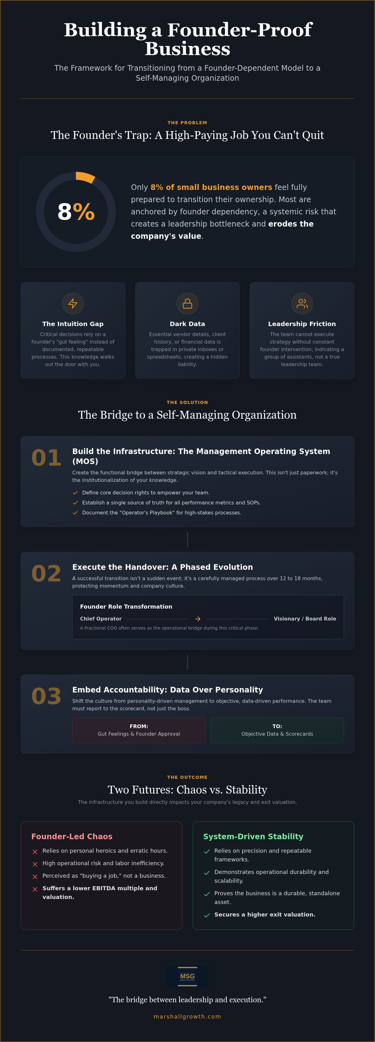 Founder transition plan