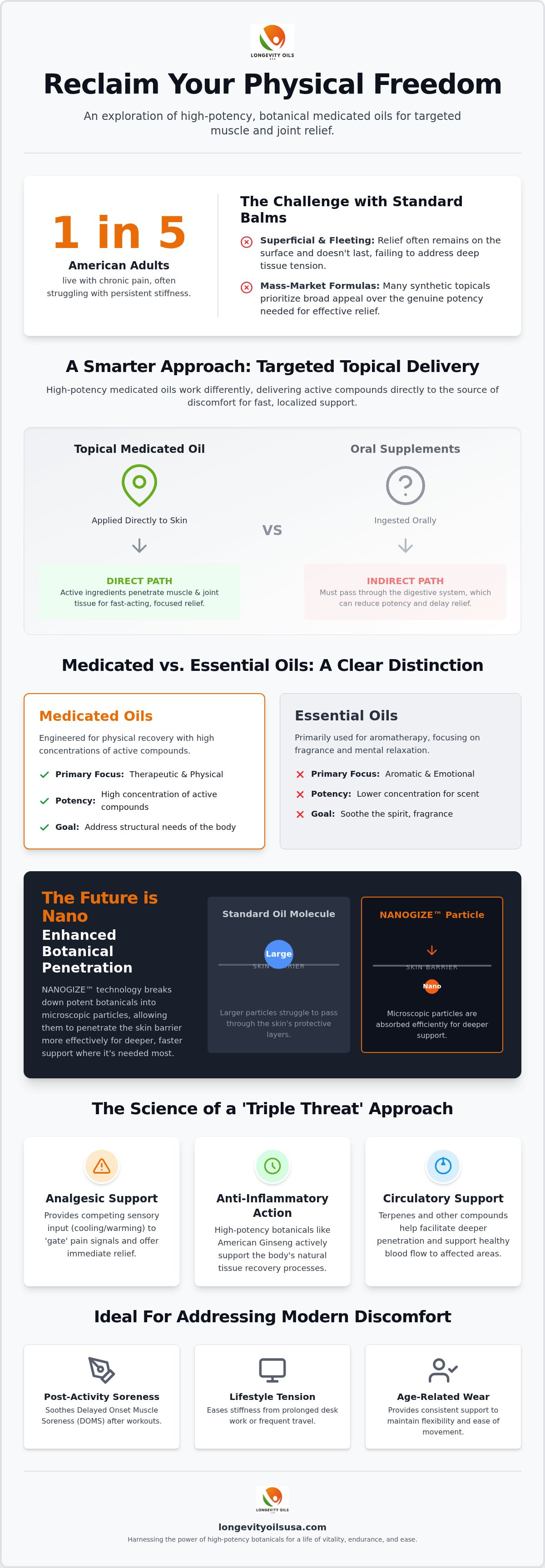 Medicated oils for muscle and joint soreness