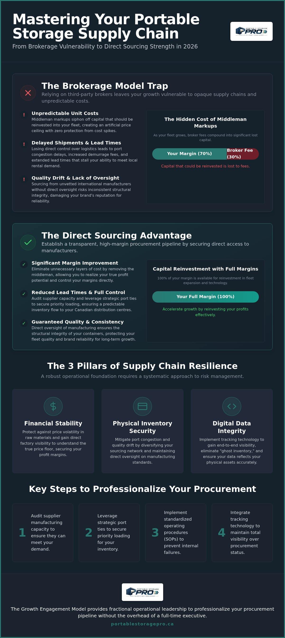 Portable storage supply chain risk management